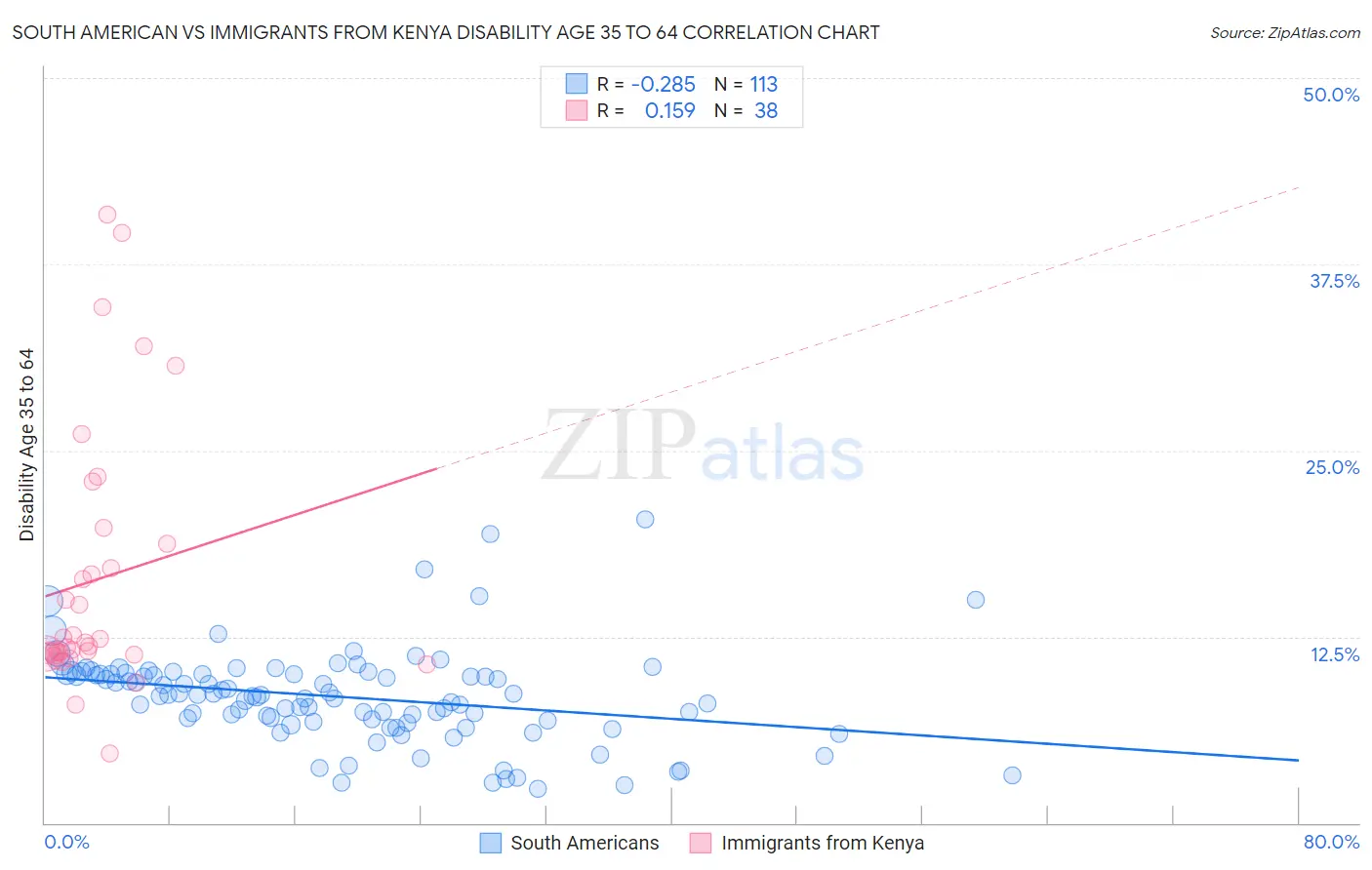 South American vs Immigrants from Kenya Disability Age 35 to 64