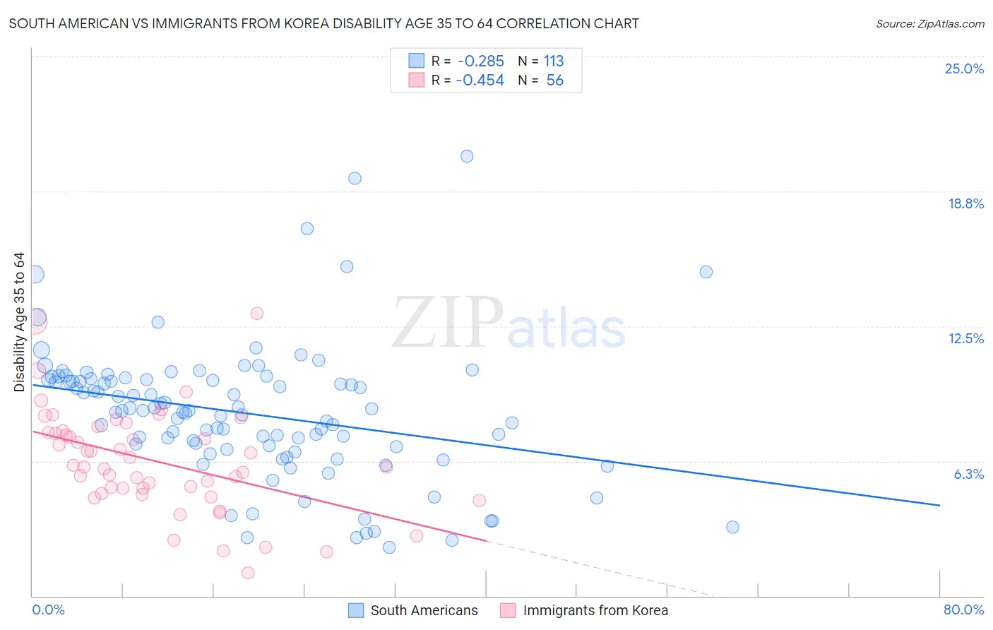 South American vs Immigrants from Korea Disability Age 35 to 64