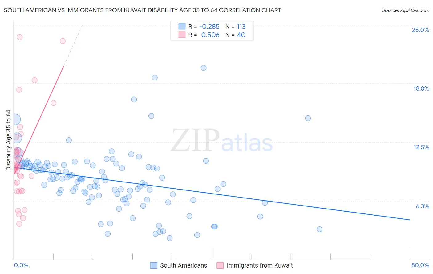 South American vs Immigrants from Kuwait Disability Age 35 to 64