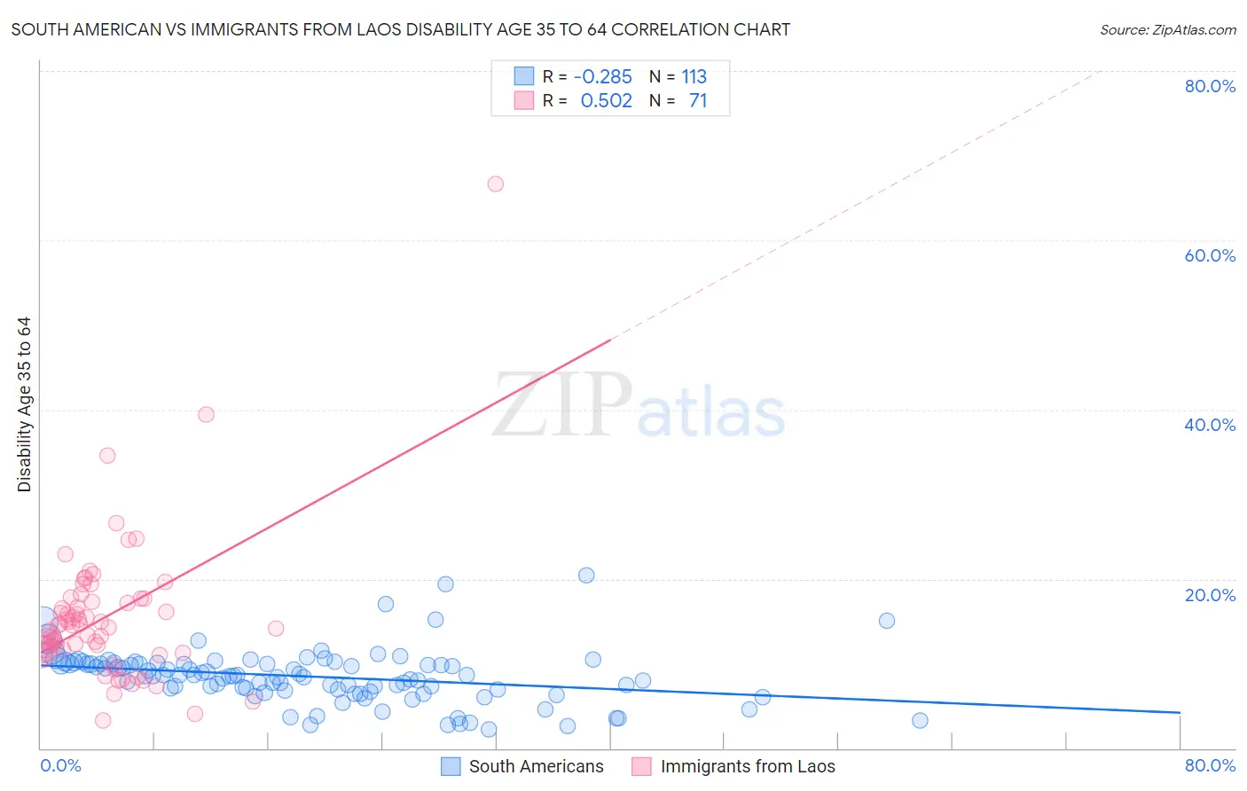 South American vs Immigrants from Laos Disability Age 35 to 64