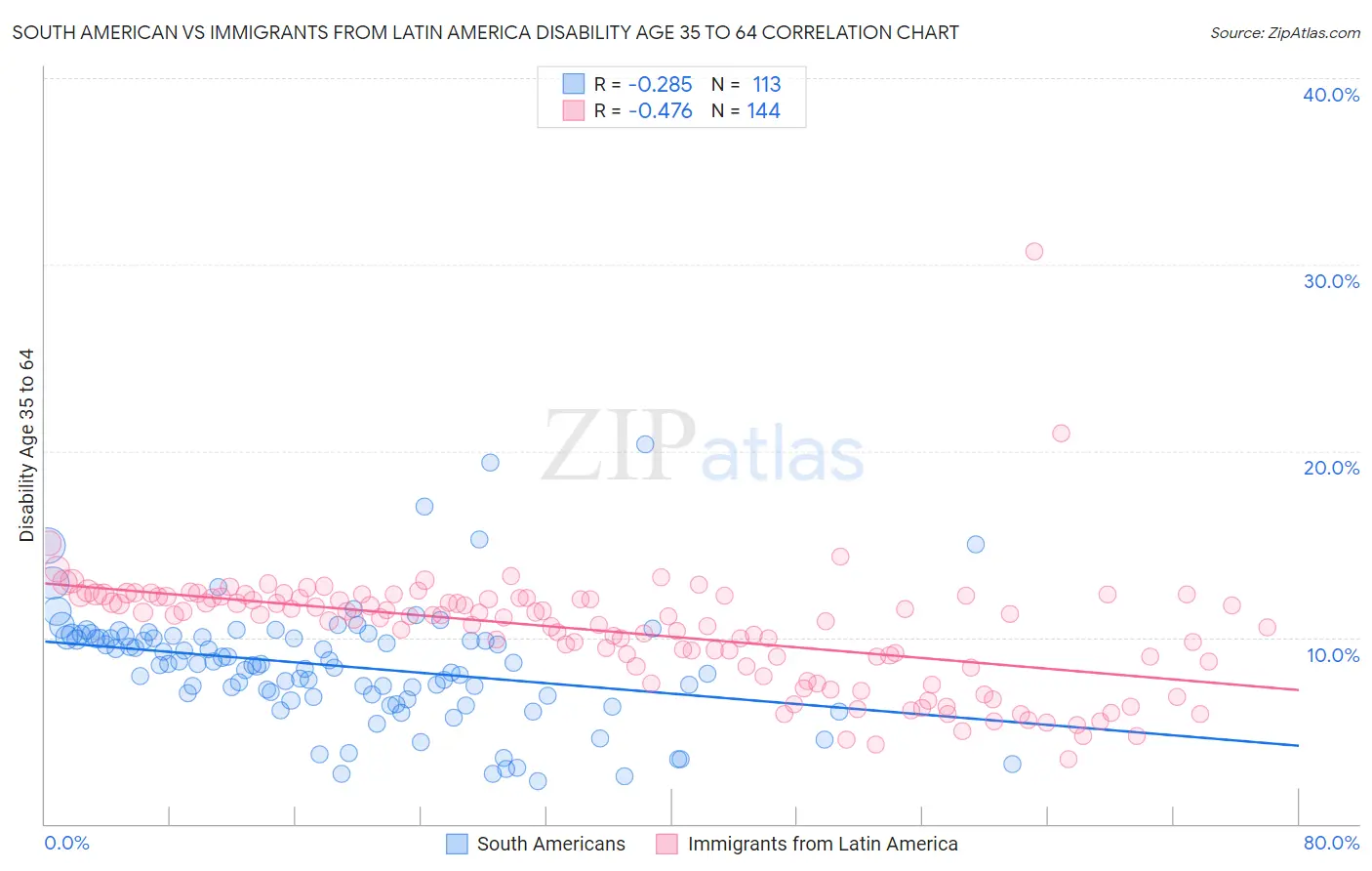 South American vs Immigrants from Latin America Disability Age 35 to 64