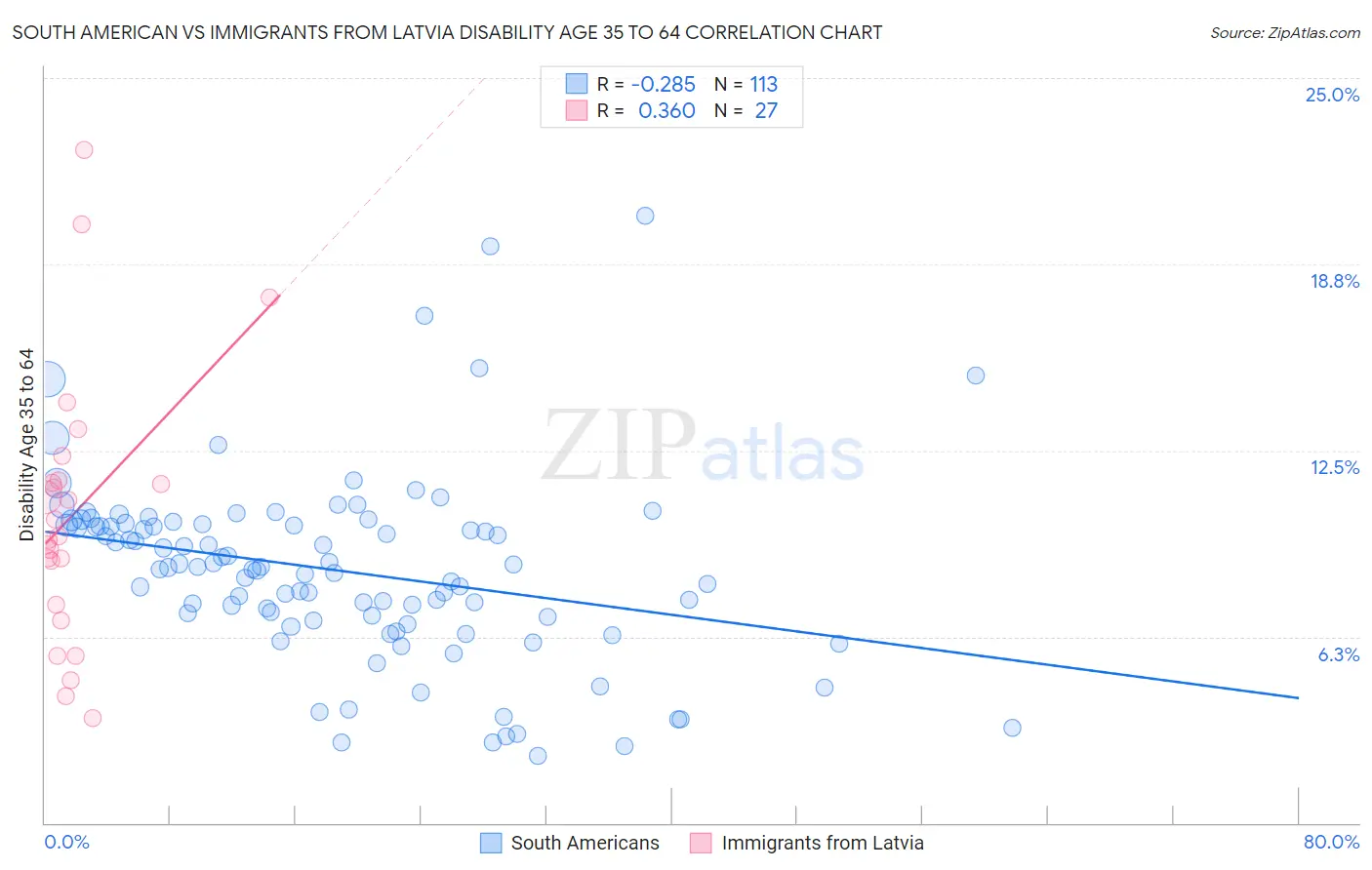 South American vs Immigrants from Latvia Disability Age 35 to 64