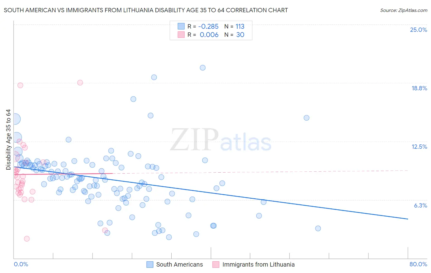 South American vs Immigrants from Lithuania Disability Age 35 to 64