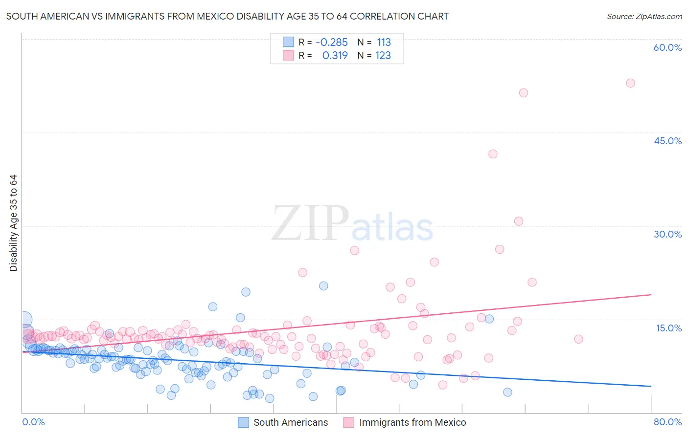 South American vs Immigrants from Mexico Disability Age 35 to 64