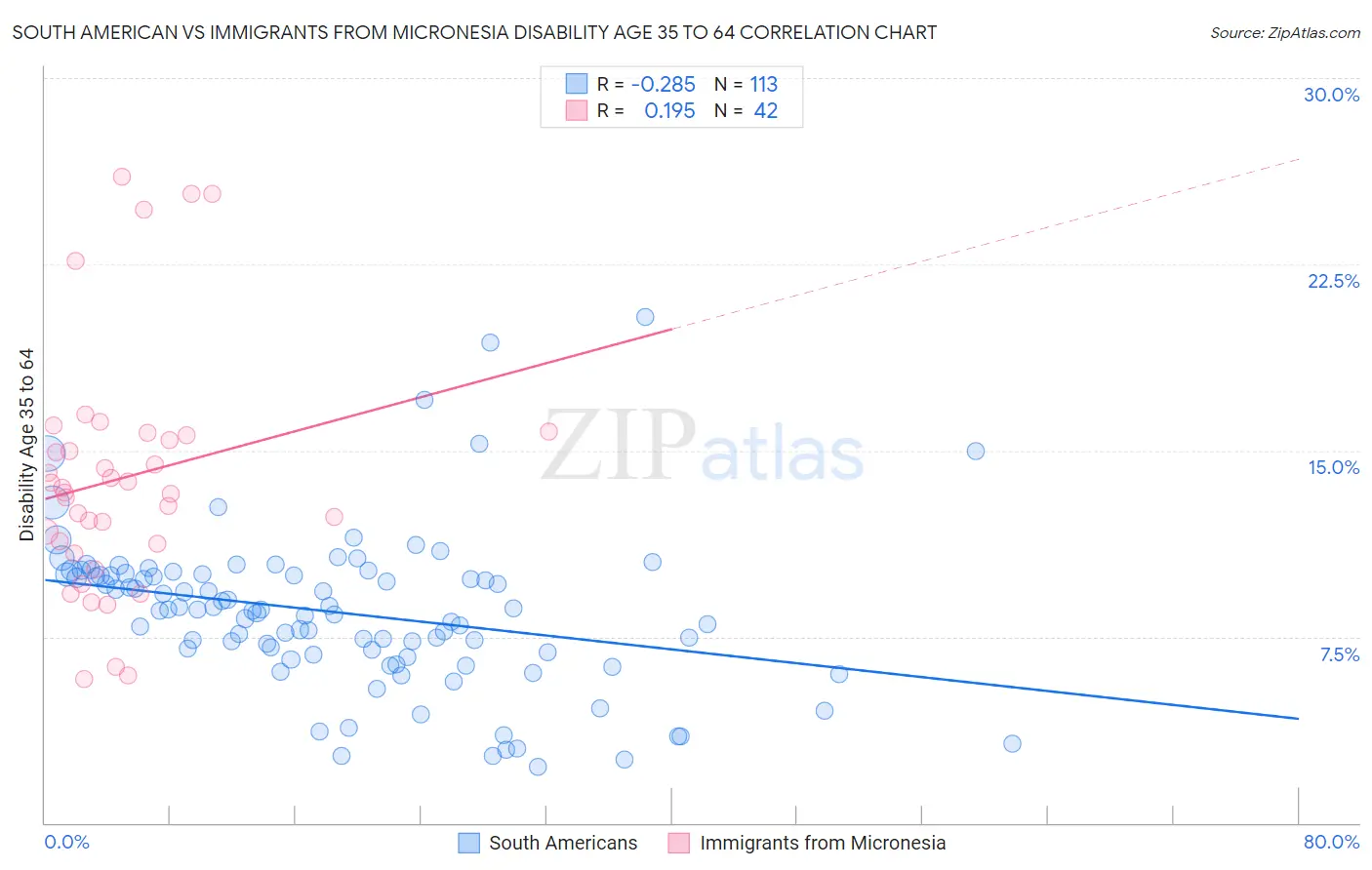 South American vs Immigrants from Micronesia Disability Age 35 to 64