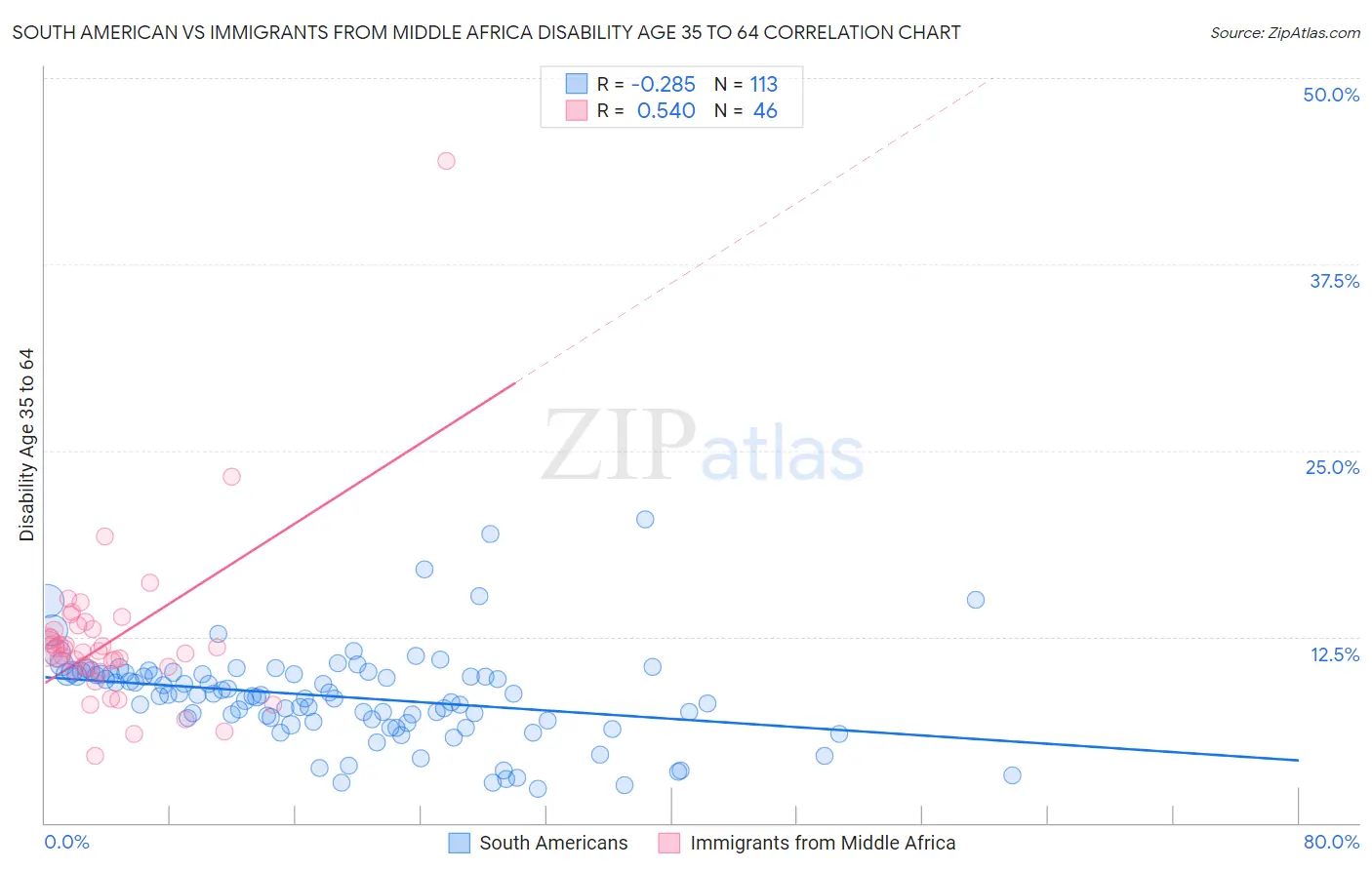 South American vs Immigrants from Middle Africa Disability Age 35 to 64