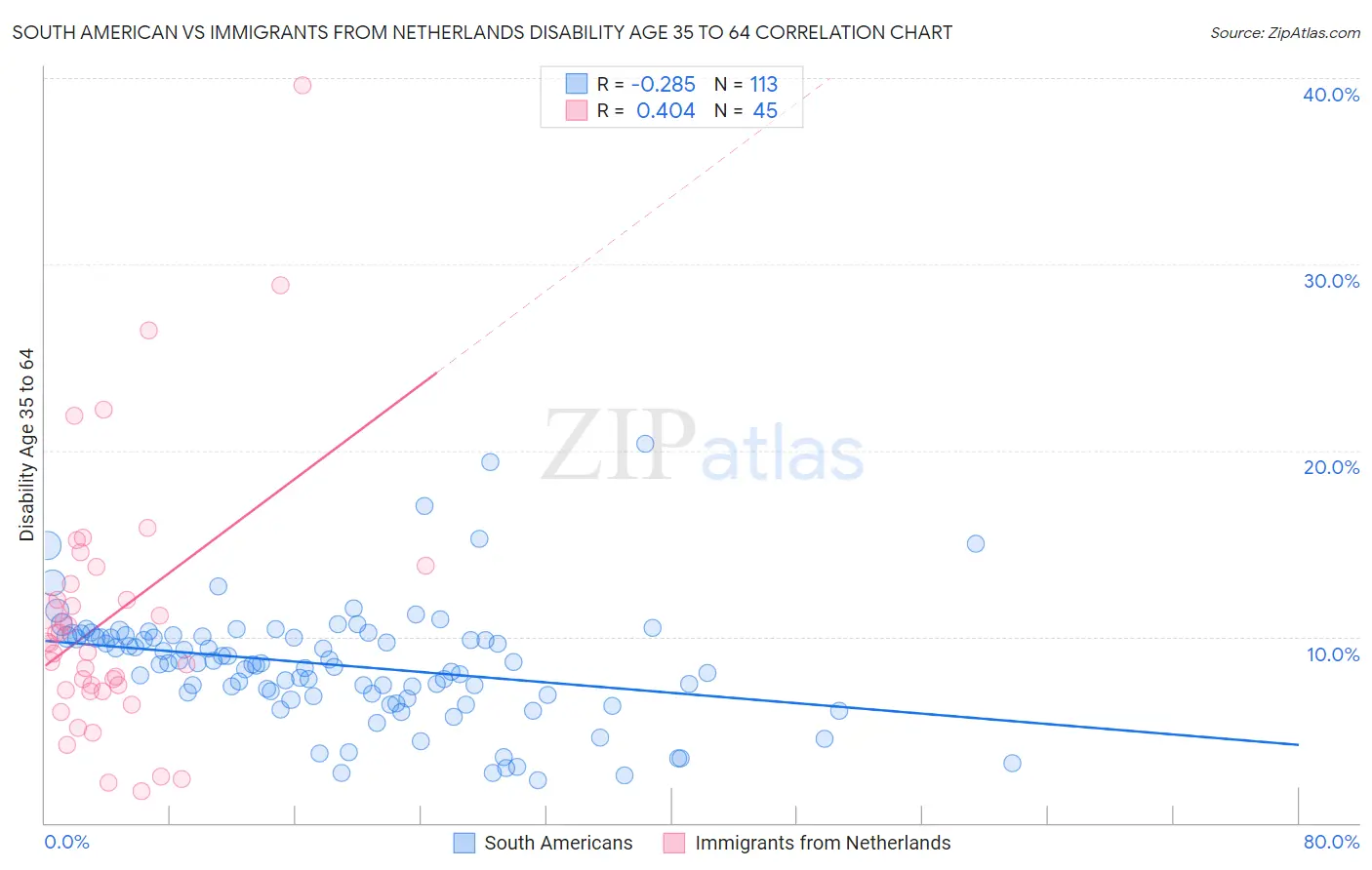 South American vs Immigrants from Netherlands Disability Age 35 to 64