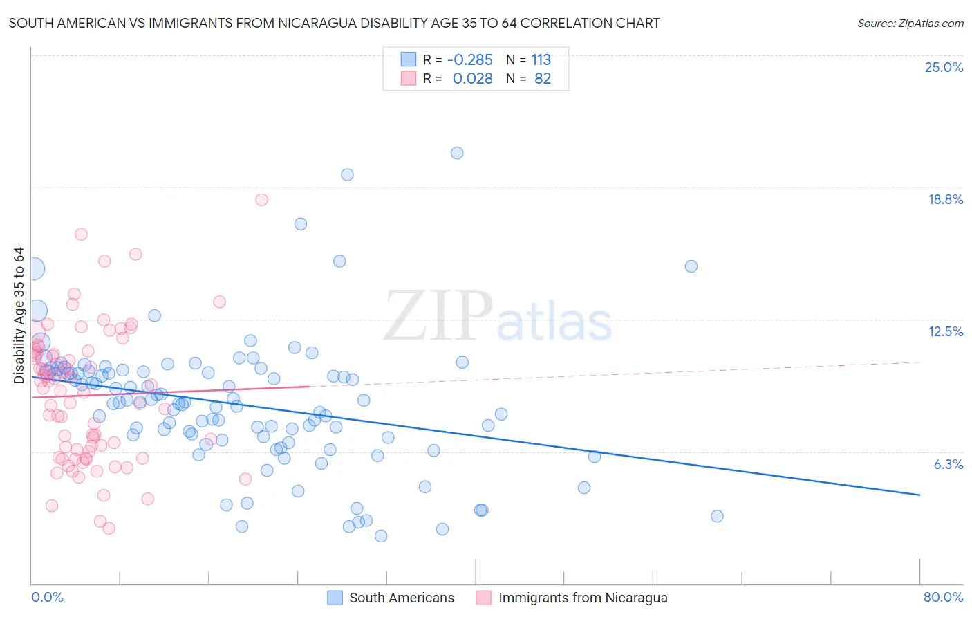 South American vs Immigrants from Nicaragua Disability Age 35 to 64