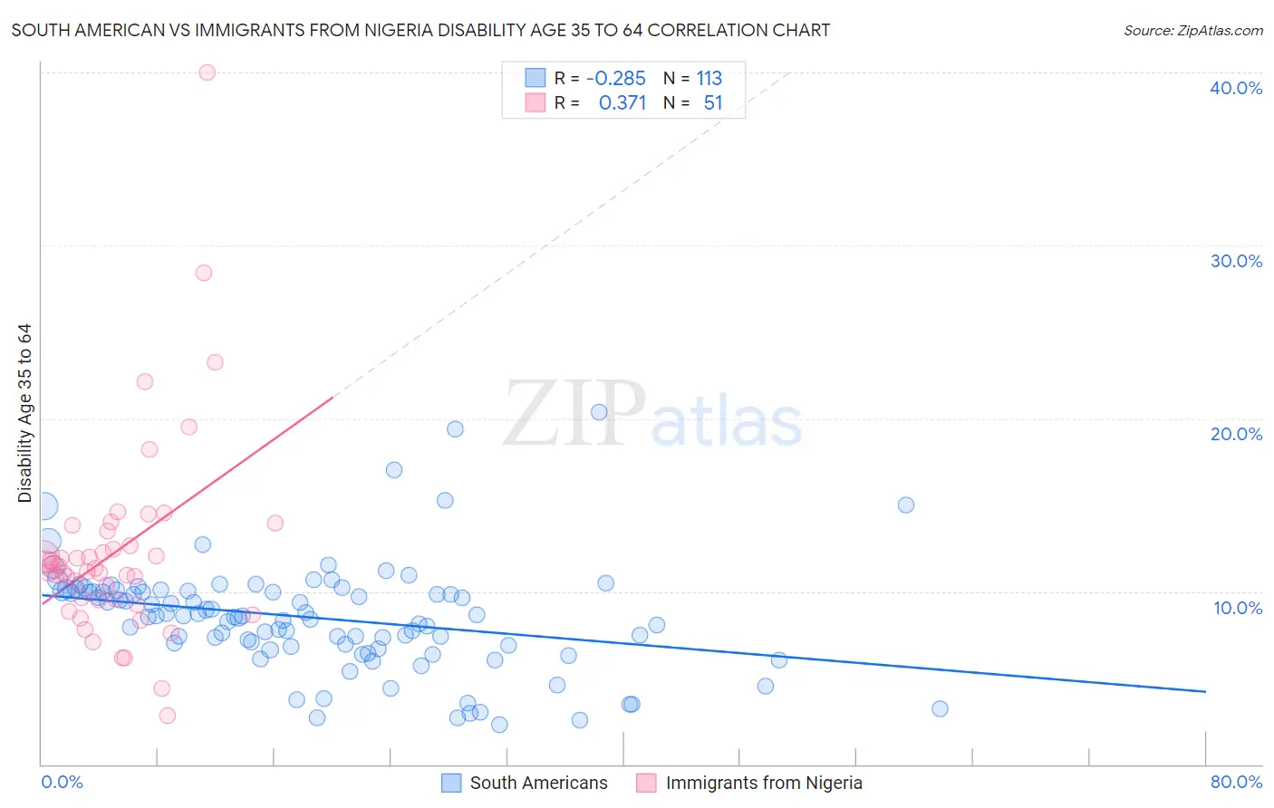 South American vs Immigrants from Nigeria Disability Age 35 to 64
