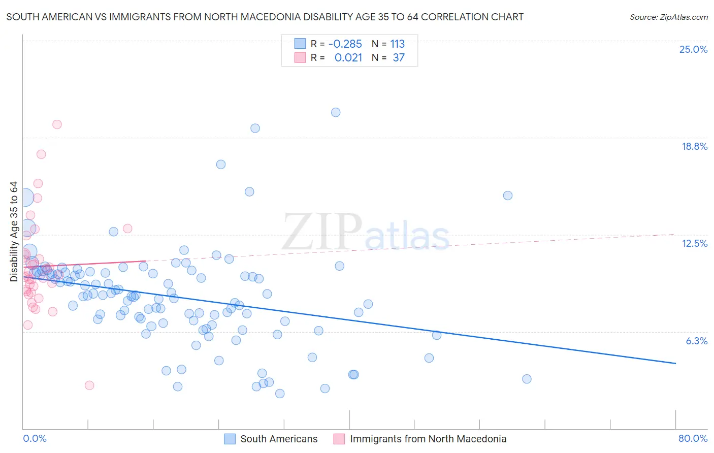 South American vs Immigrants from North Macedonia Disability Age 35 to 64