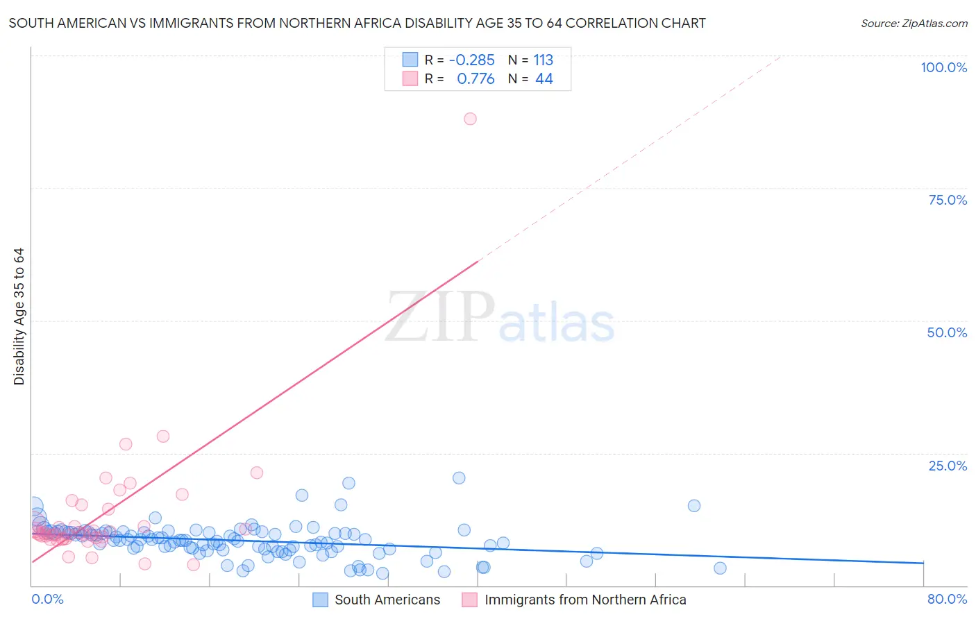 South American vs Immigrants from Northern Africa Disability Age 35 to 64