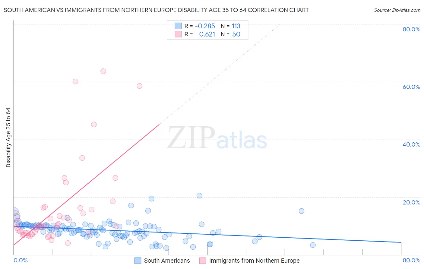 South American vs Immigrants from Northern Europe Disability Age 35 to 64