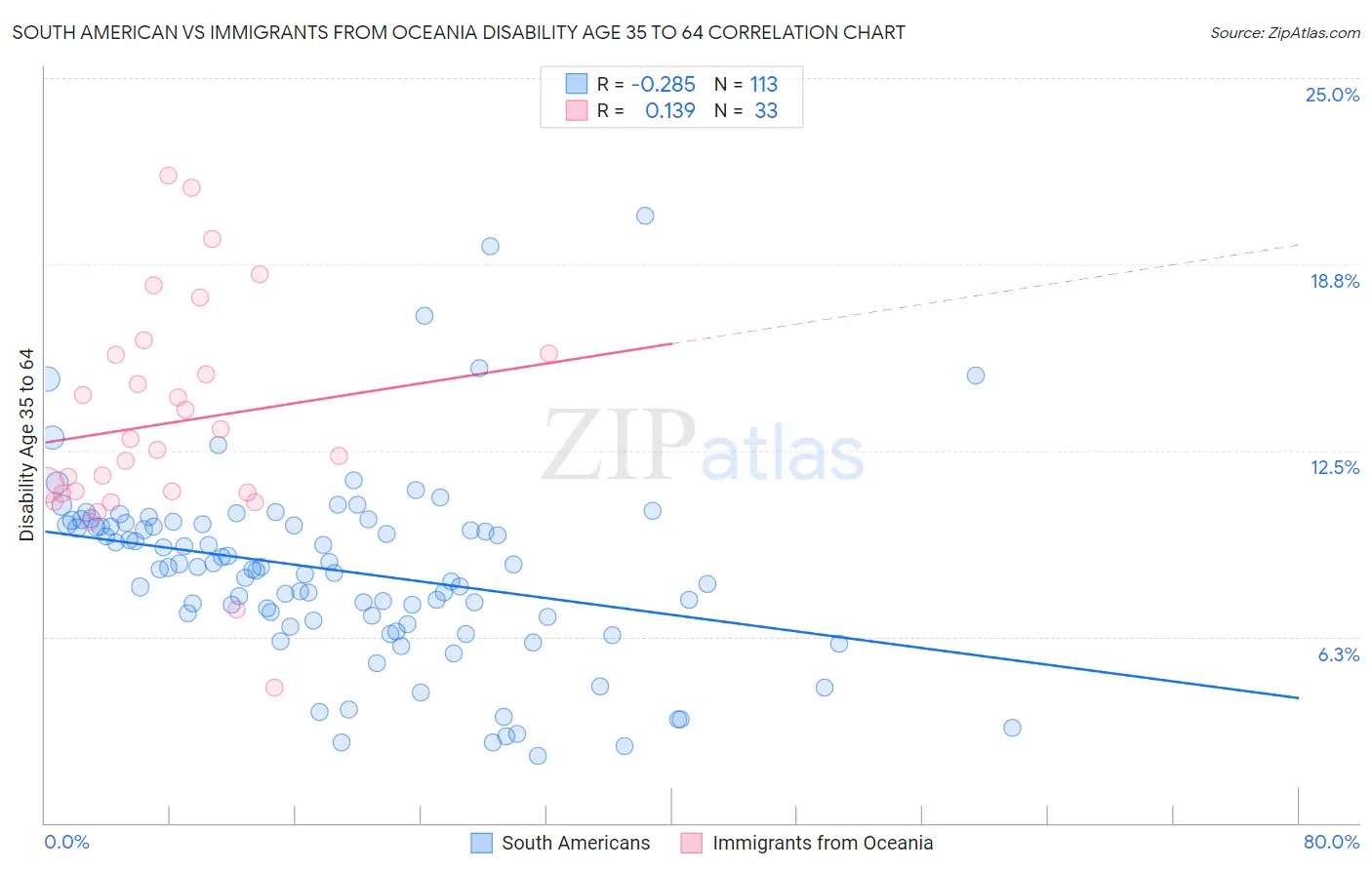 South American vs Immigrants from Oceania Disability Age 35 to 64