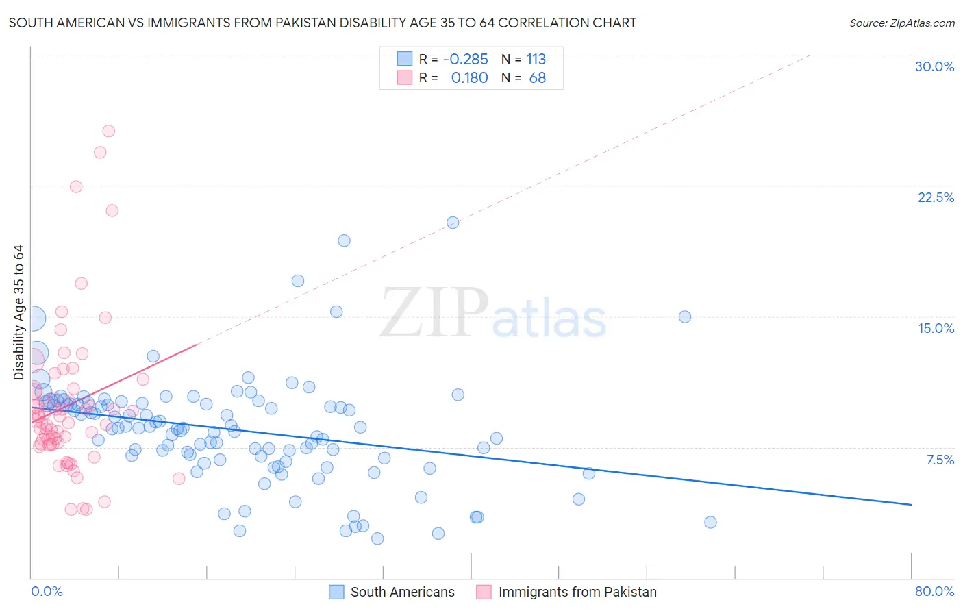 South American vs Immigrants from Pakistan Disability Age 35 to 64