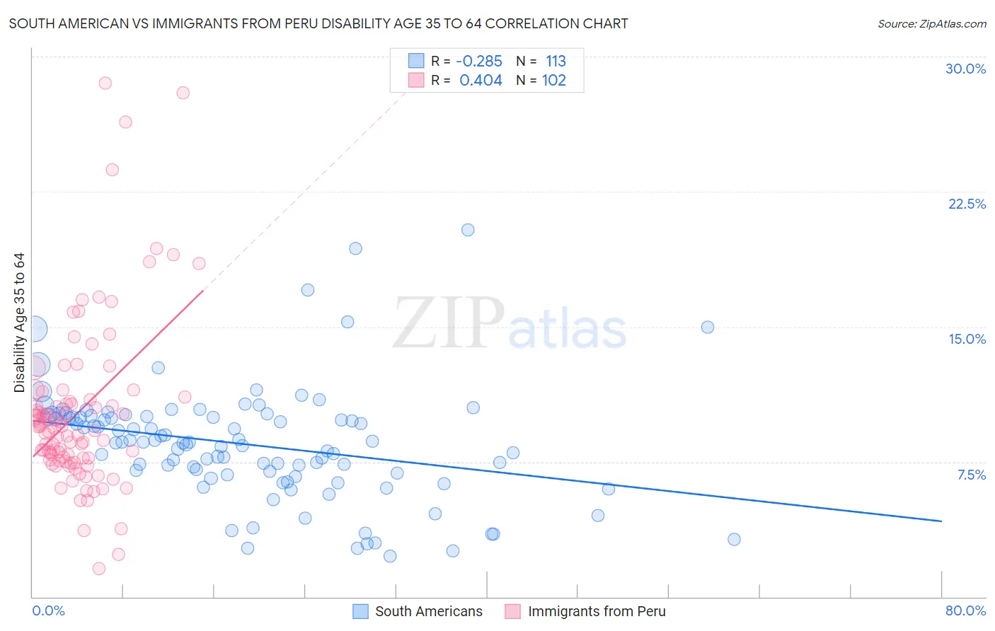 South American vs Immigrants from Peru Disability Age 35 to 64