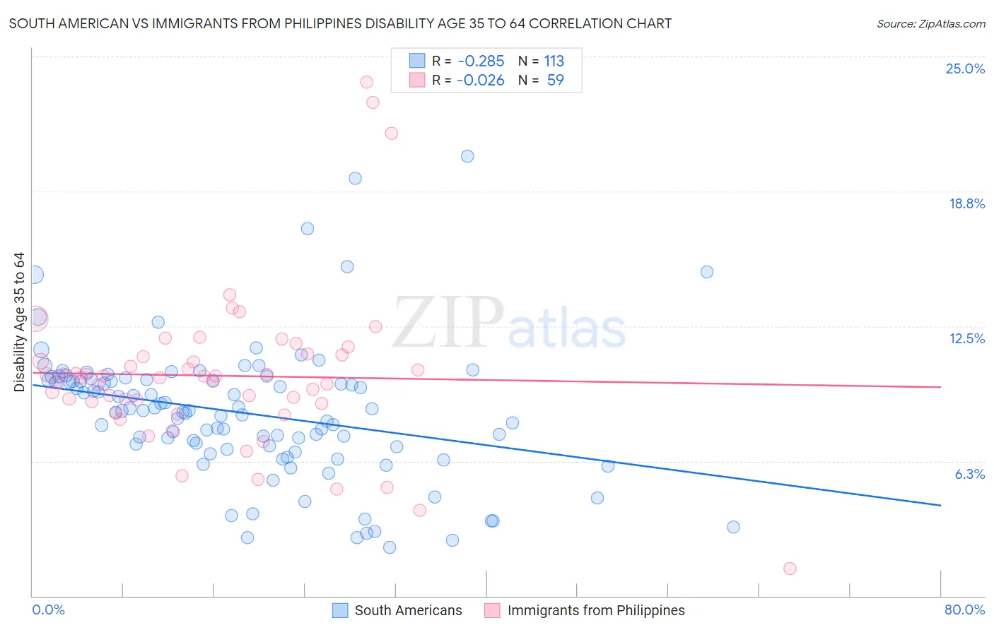 South American vs Immigrants from Philippines Disability Age 35 to 64