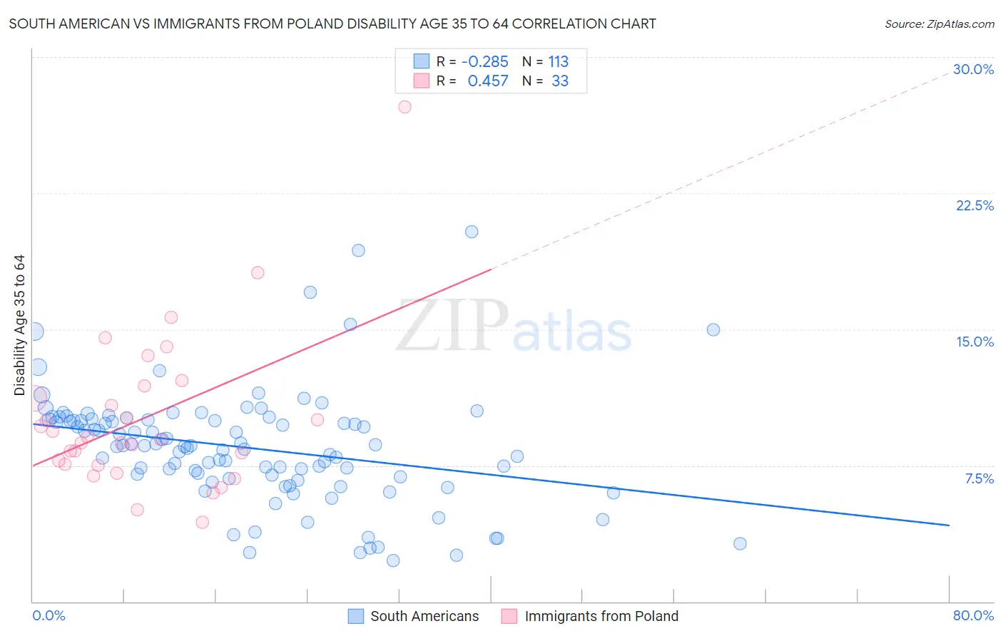 South American vs Immigrants from Poland Disability Age 35 to 64