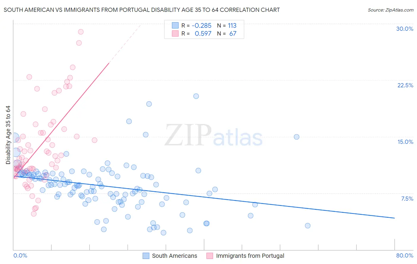 South American vs Immigrants from Portugal Disability Age 35 to 64