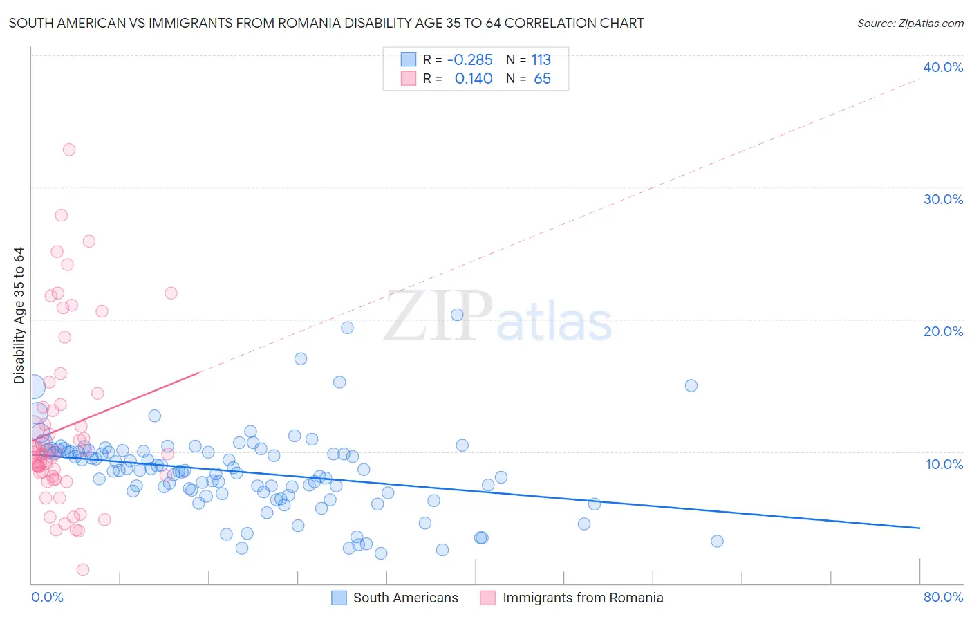 South American vs Immigrants from Romania Disability Age 35 to 64