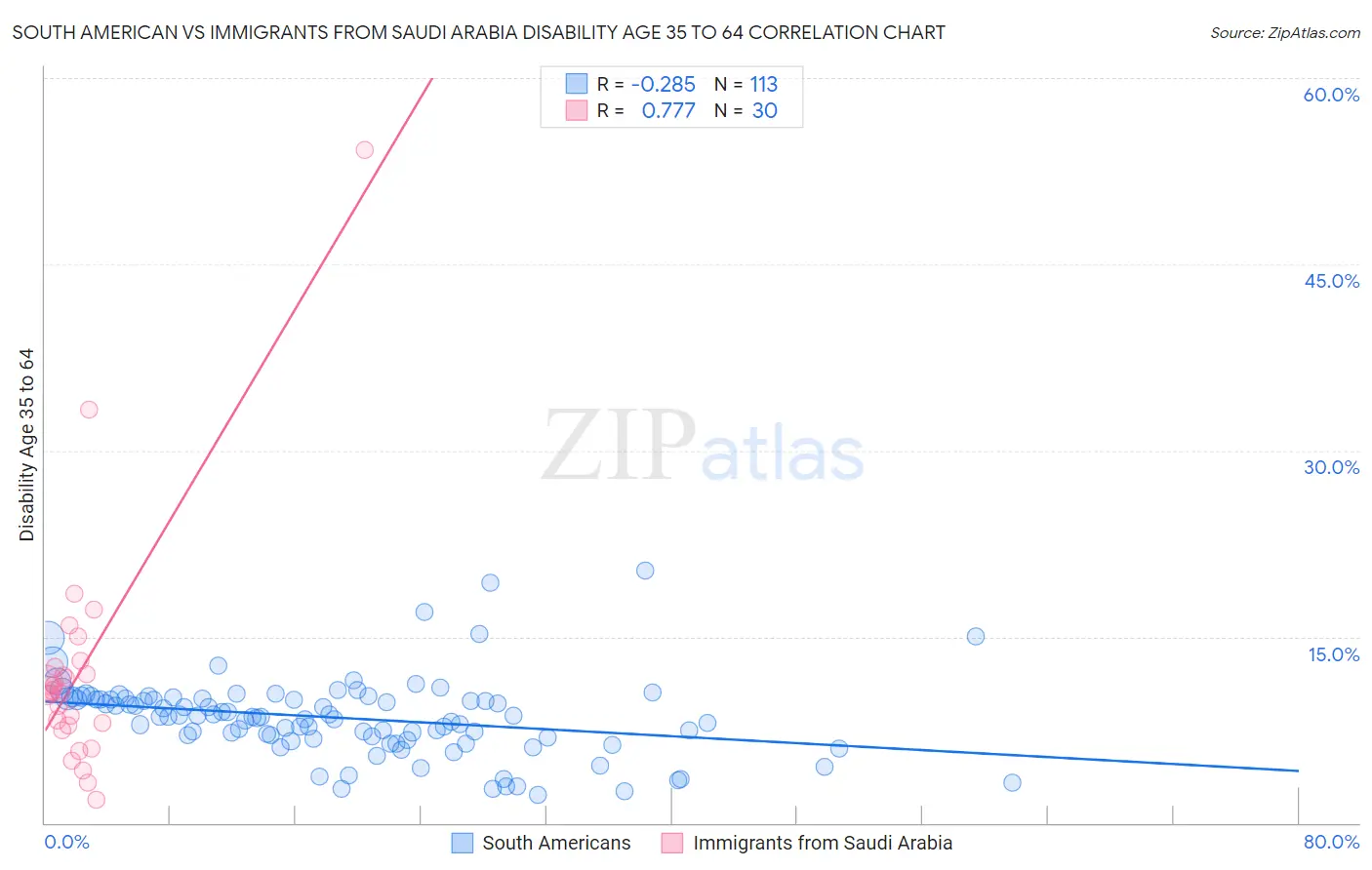 South American vs Immigrants from Saudi Arabia Disability Age 35 to 64