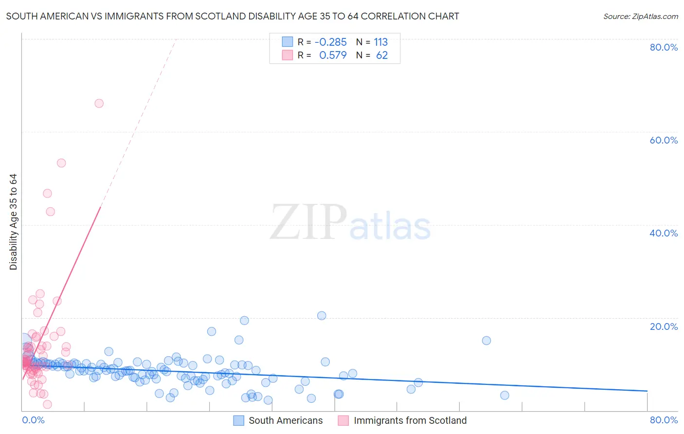 South American vs Immigrants from Scotland Disability Age 35 to 64