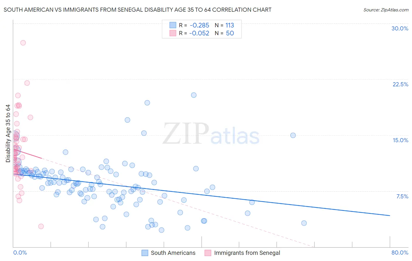 South American vs Immigrants from Senegal Disability Age 35 to 64