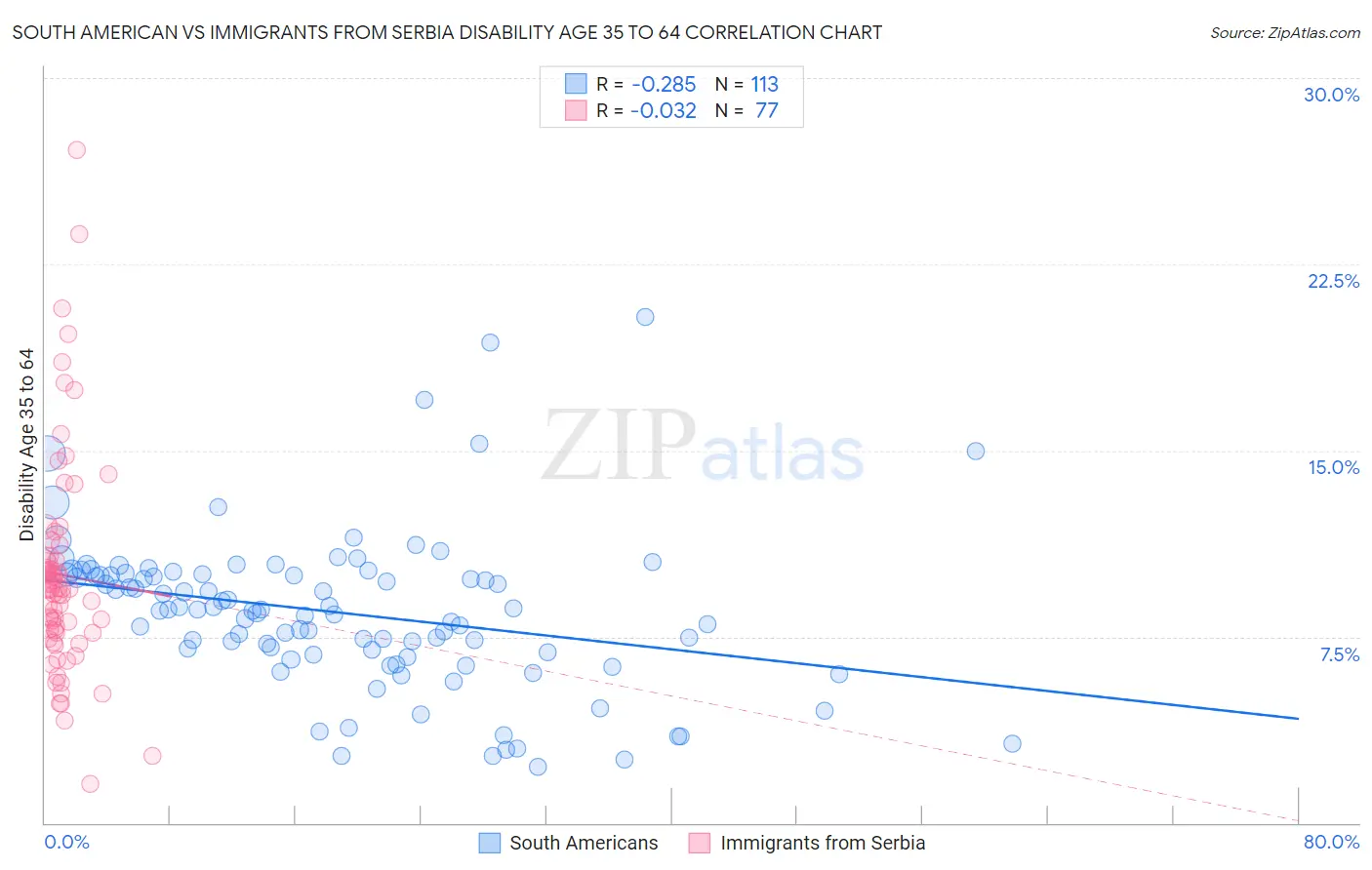 South American vs Immigrants from Serbia Disability Age 35 to 64