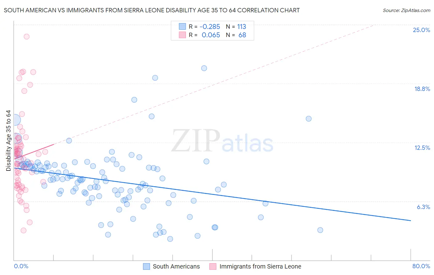 South American vs Immigrants from Sierra Leone Disability Age 35 to 64