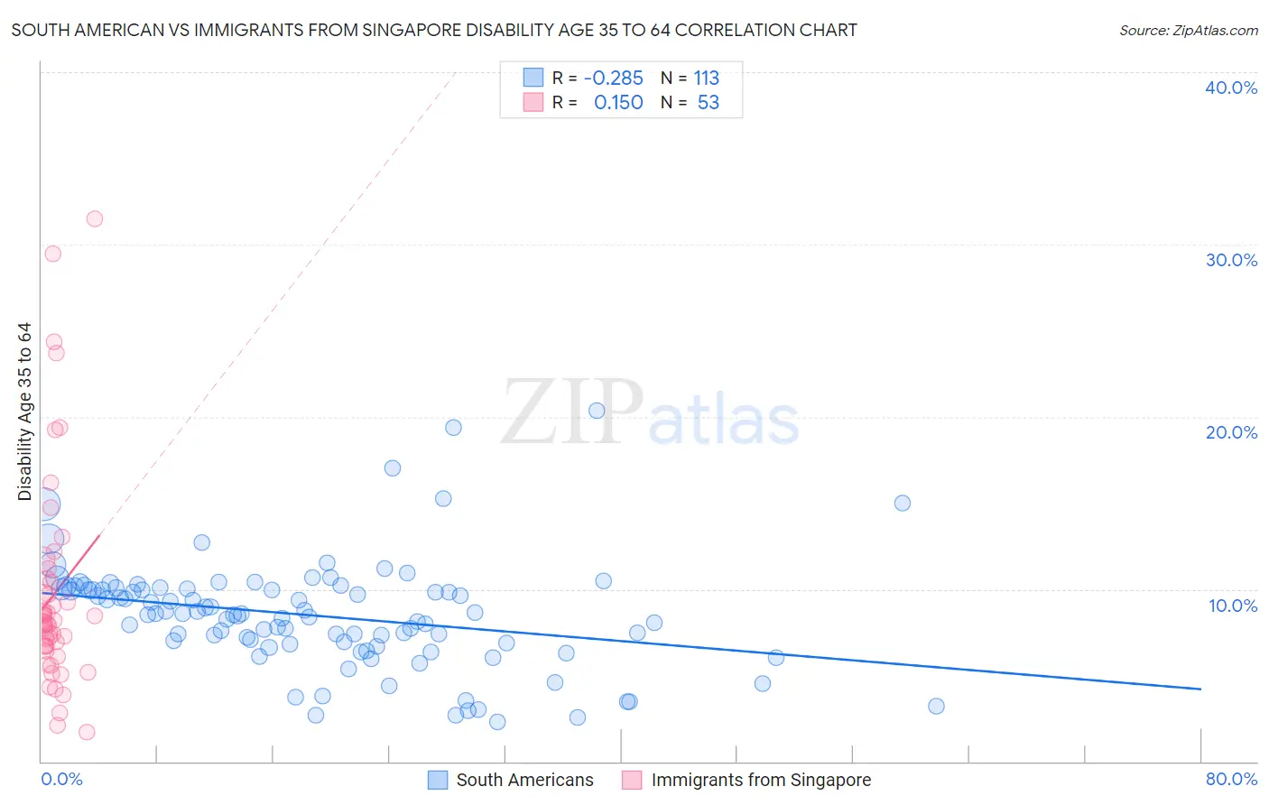 South American vs Immigrants from Singapore Disability Age 35 to 64