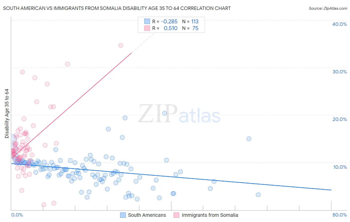 South American vs Immigrants from Somalia Disability Age 35 to 64