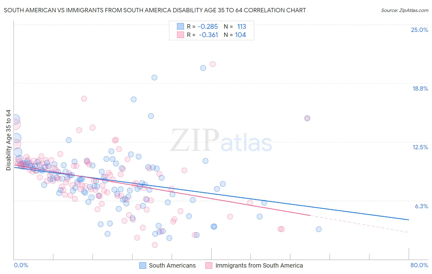 South American vs Immigrants from South America Disability Age 35 to 64