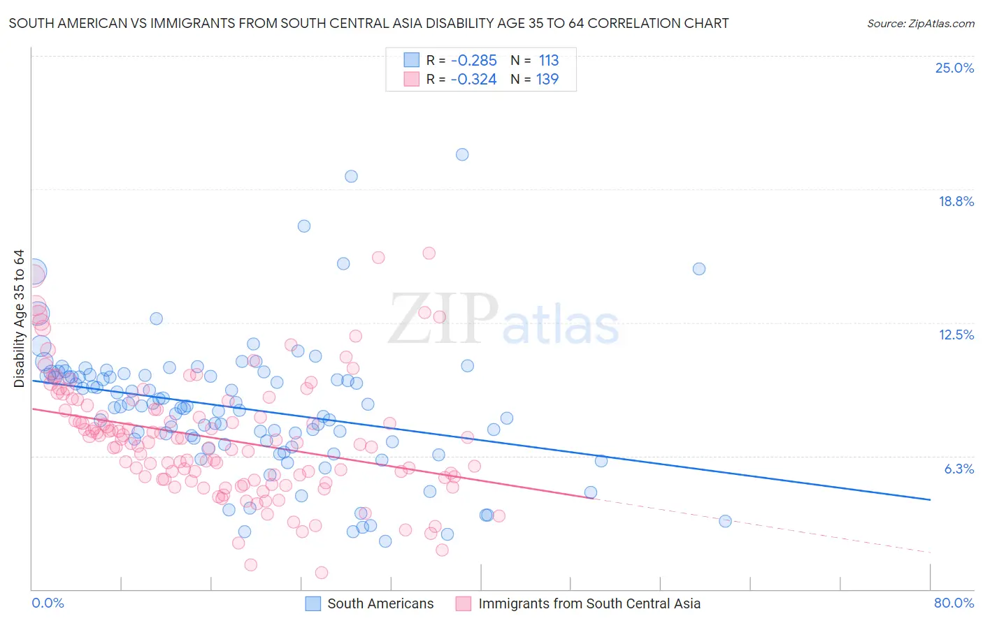 South American vs Immigrants from South Central Asia Disability Age 35 to 64