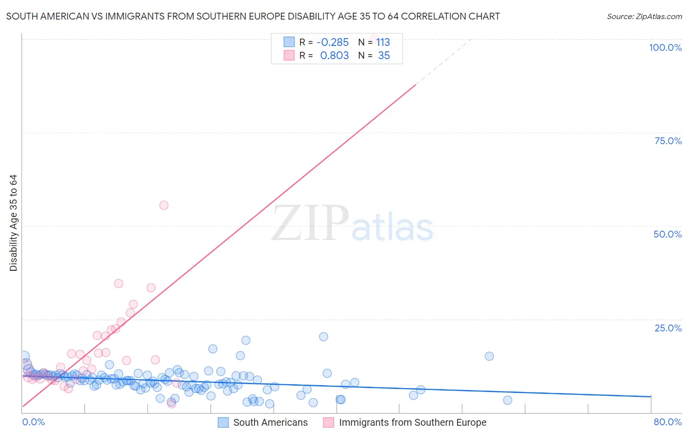 South American vs Immigrants from Southern Europe Disability Age 35 to 64