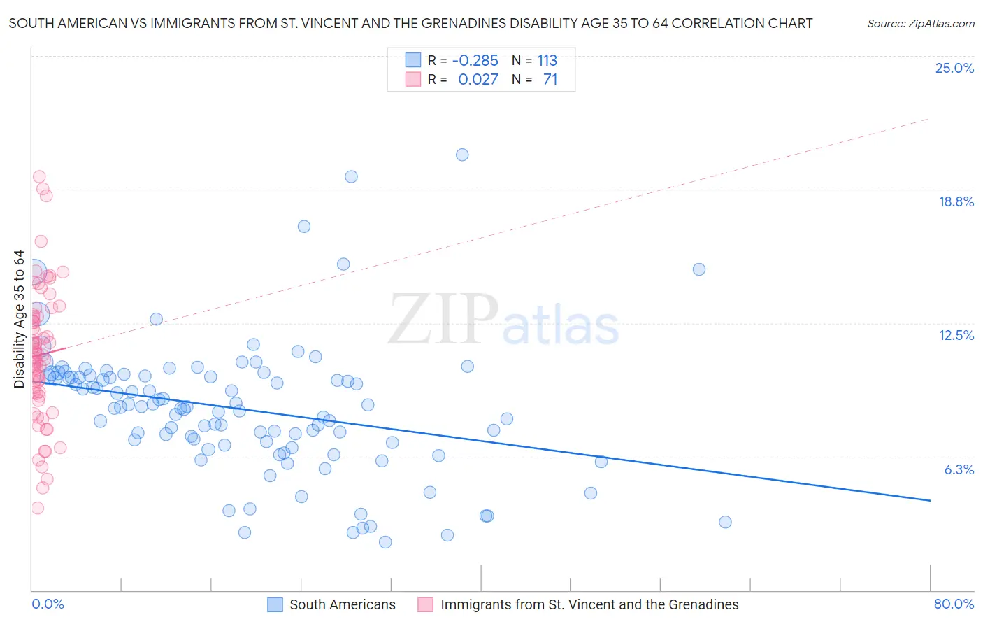 South American vs Immigrants from St. Vincent and the Grenadines Disability Age 35 to 64