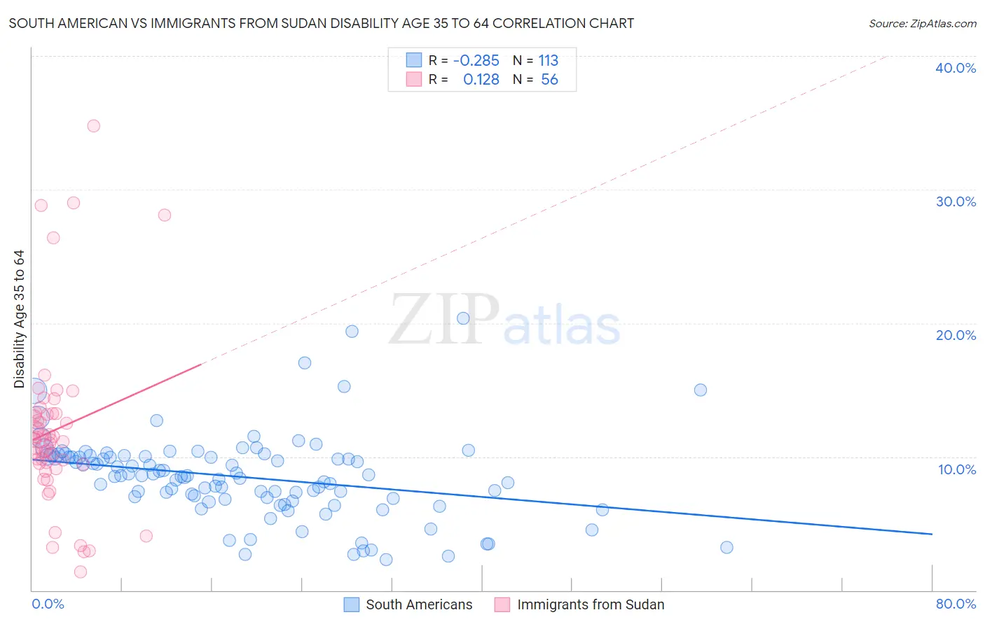 South American vs Immigrants from Sudan Disability Age 35 to 64