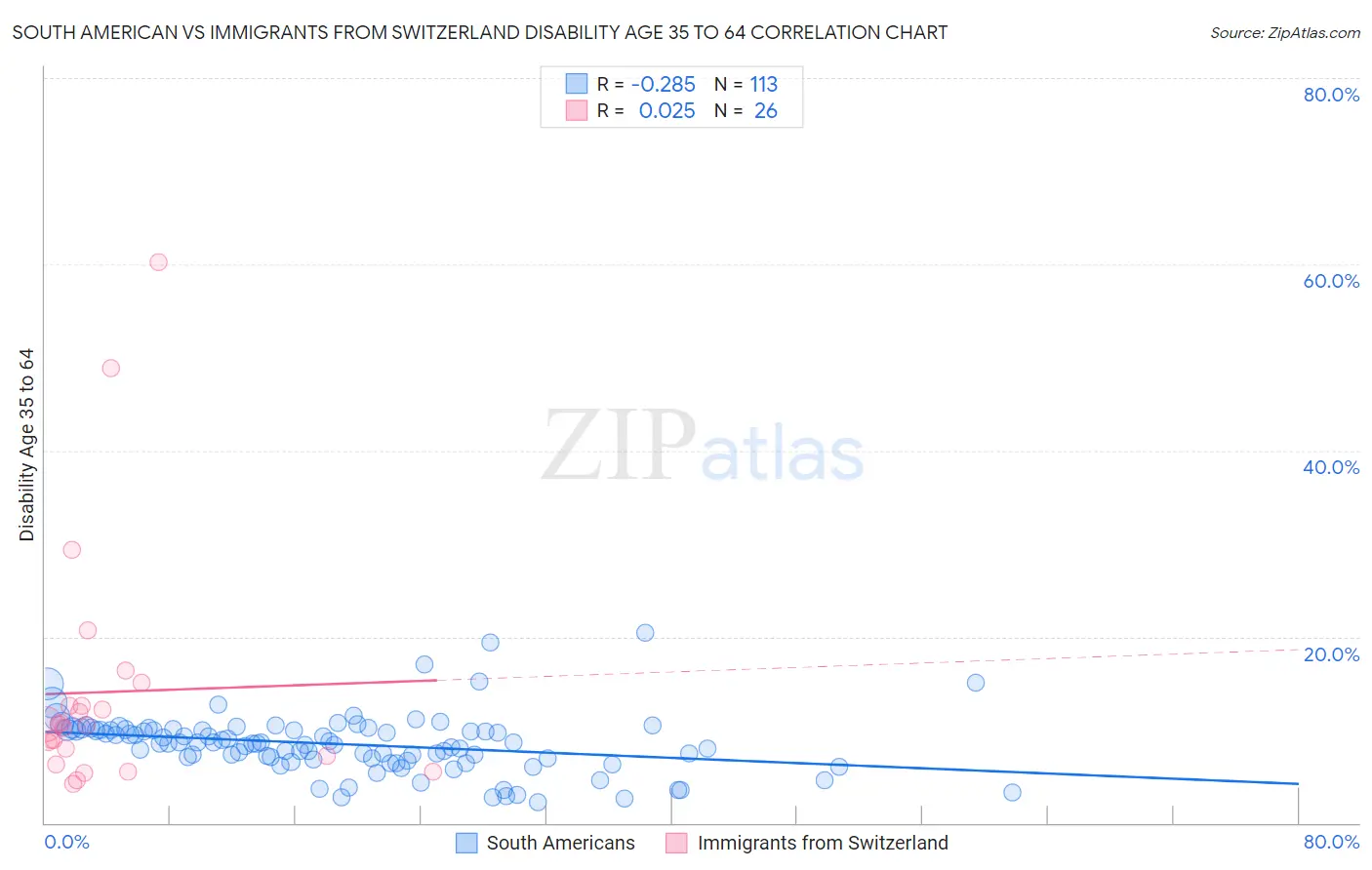 South American vs Immigrants from Switzerland Disability Age 35 to 64