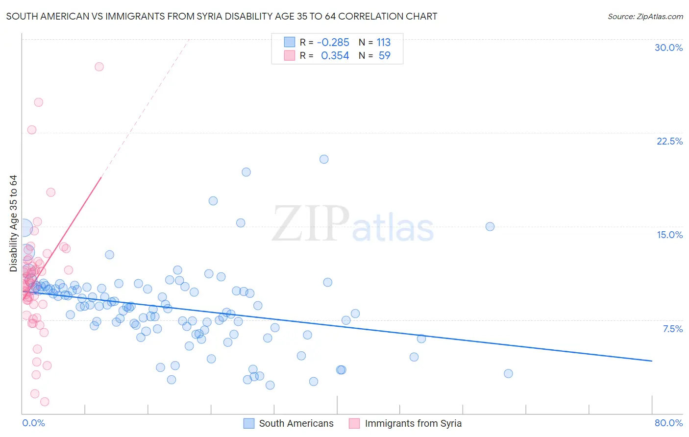 South American vs Immigrants from Syria Disability Age 35 to 64