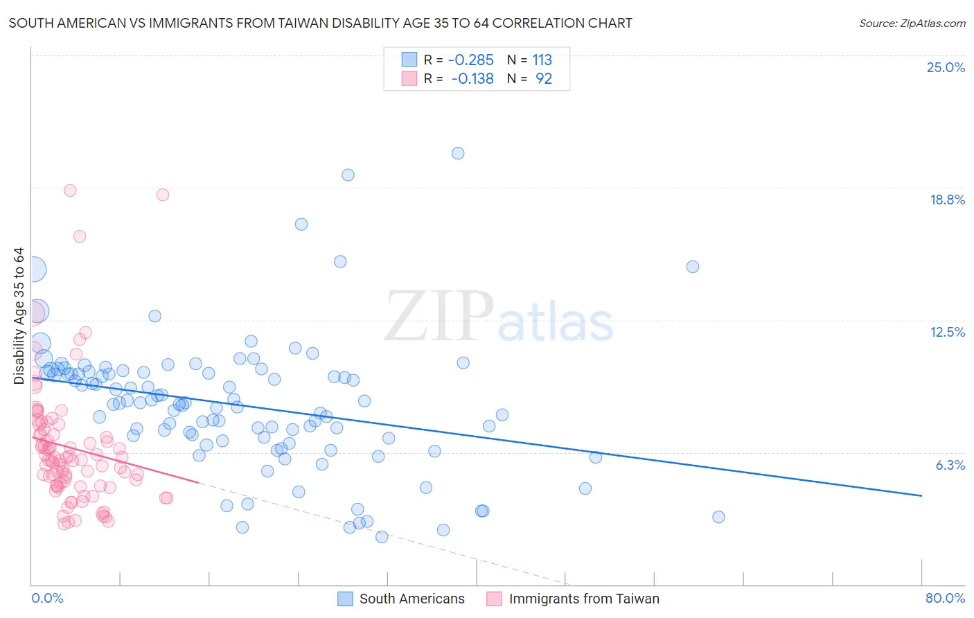 South American vs Immigrants from Taiwan Disability Age 35 to 64