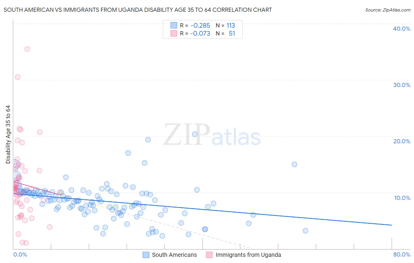 South American vs Immigrants from Uganda Disability Age 35 to 64