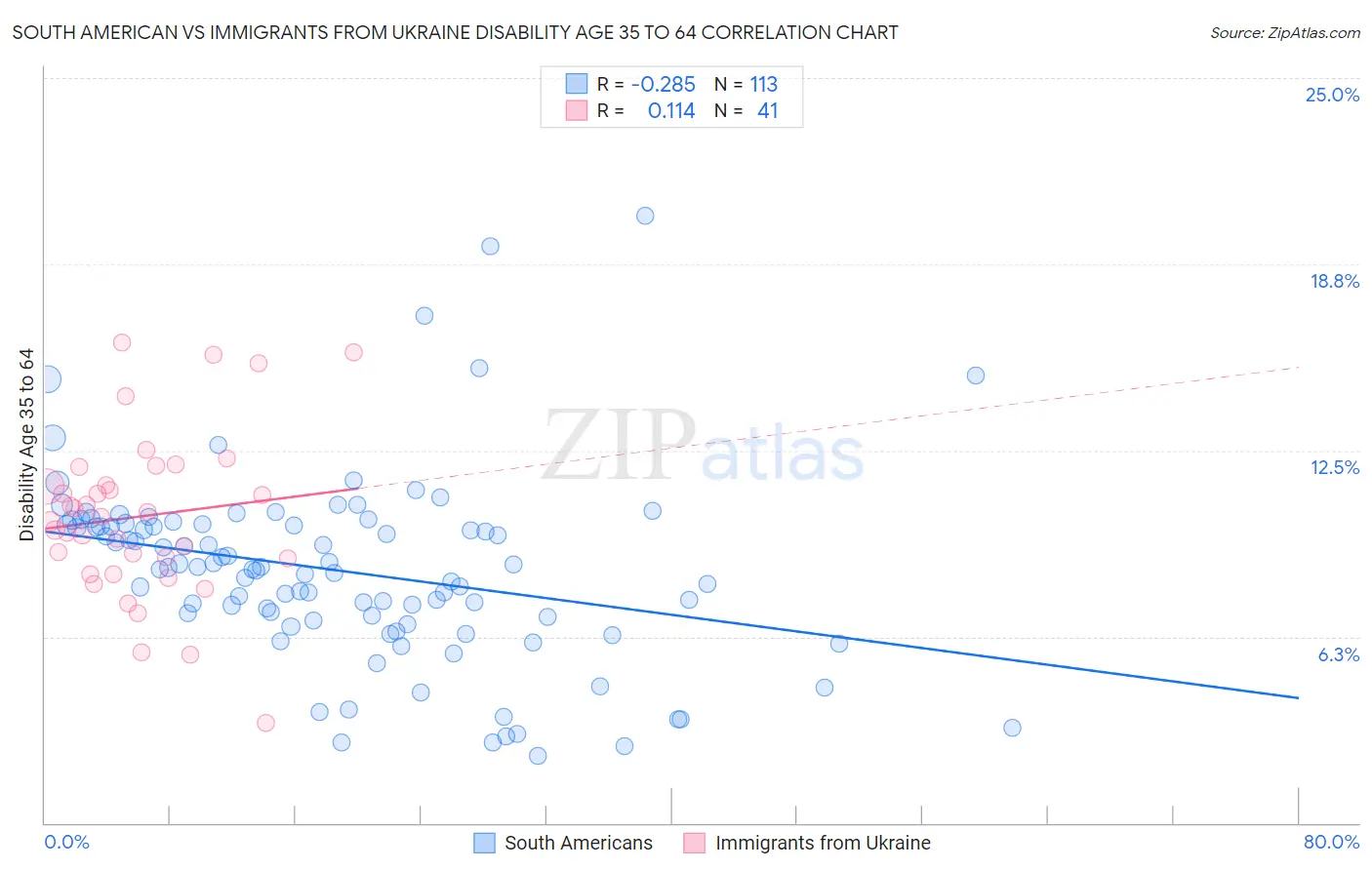 South American vs Immigrants from Ukraine Disability Age 35 to 64