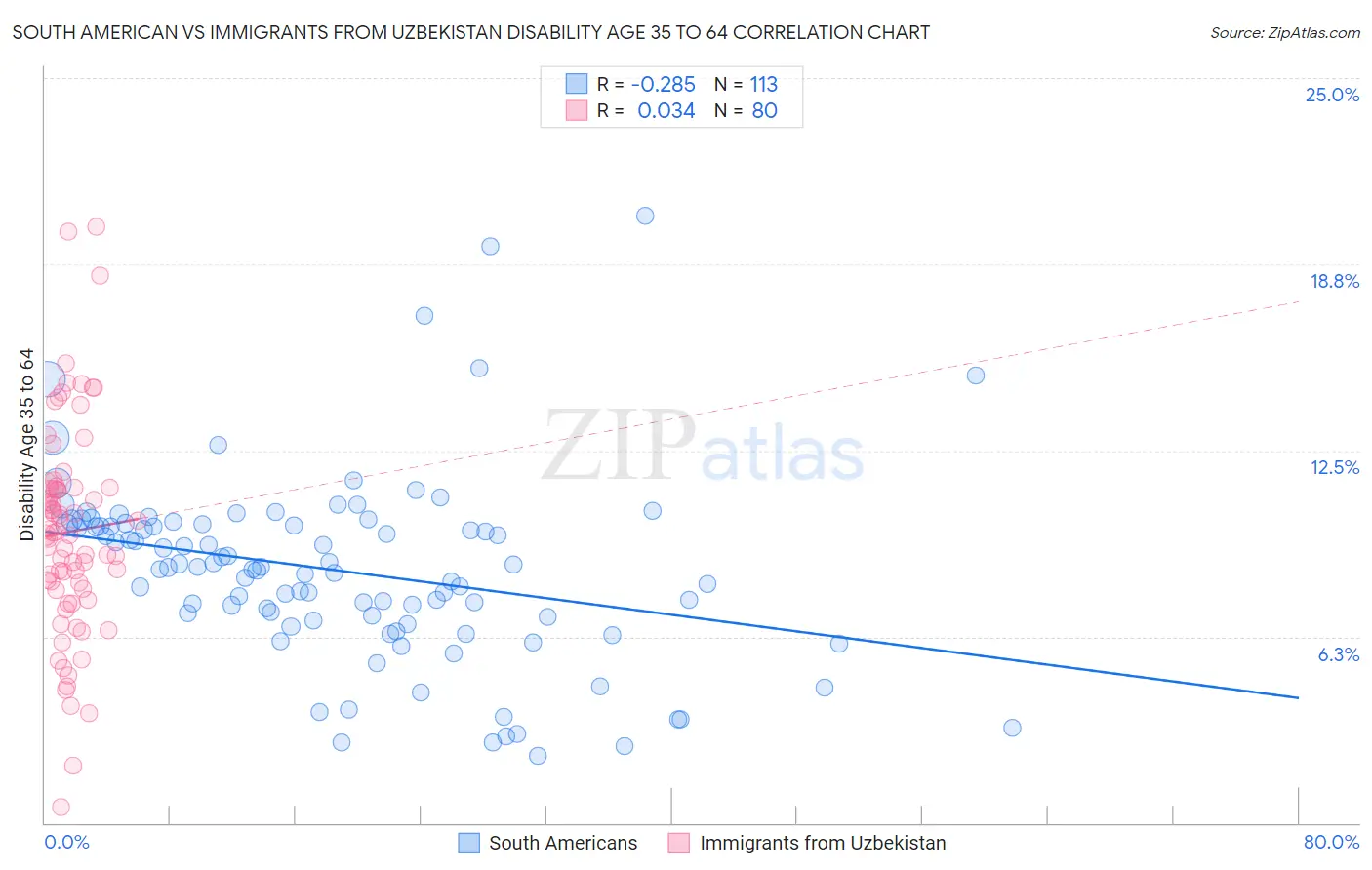 South American vs Immigrants from Uzbekistan Disability Age 35 to 64