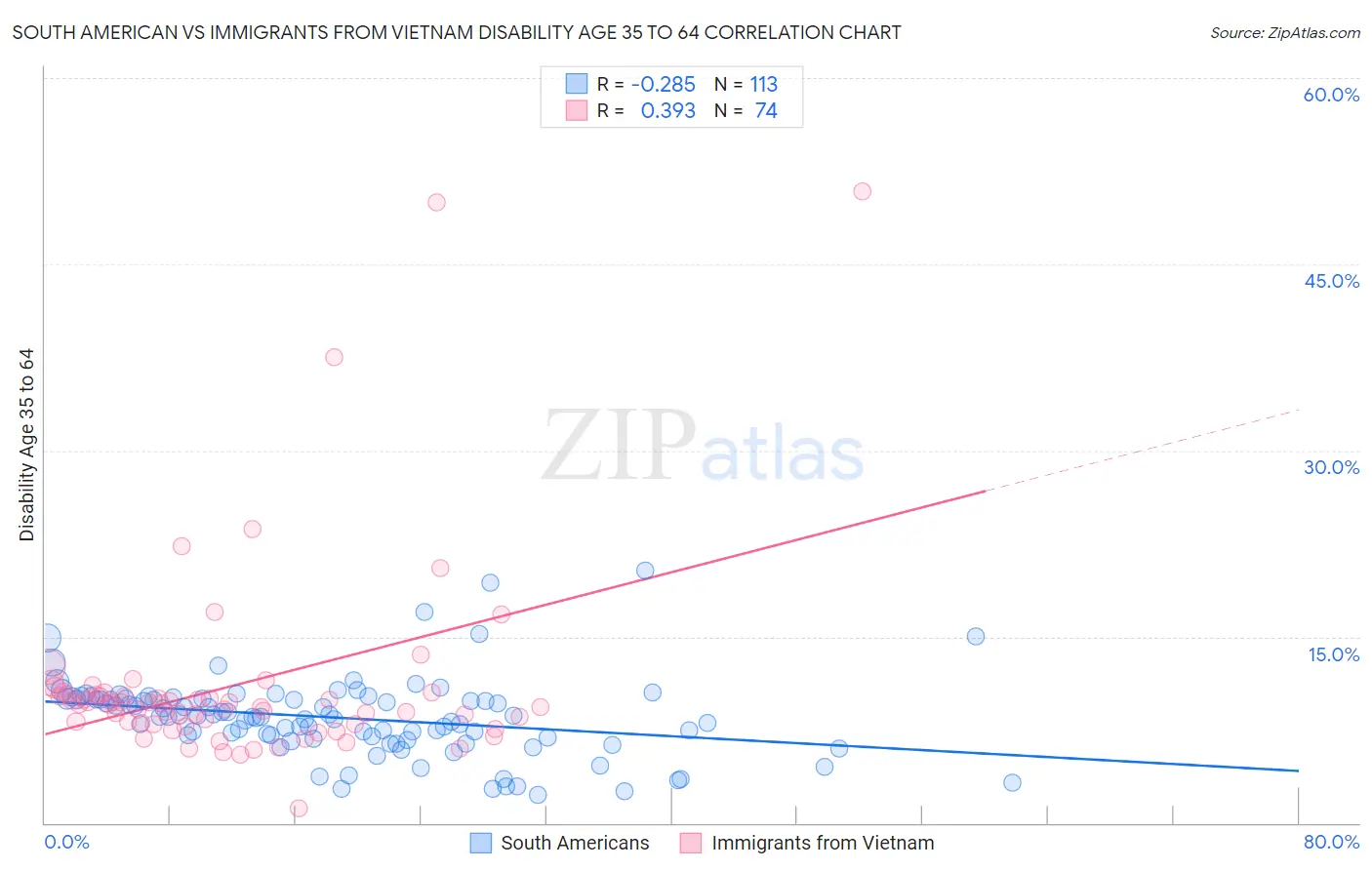 South American vs Immigrants from Vietnam Disability Age 35 to 64