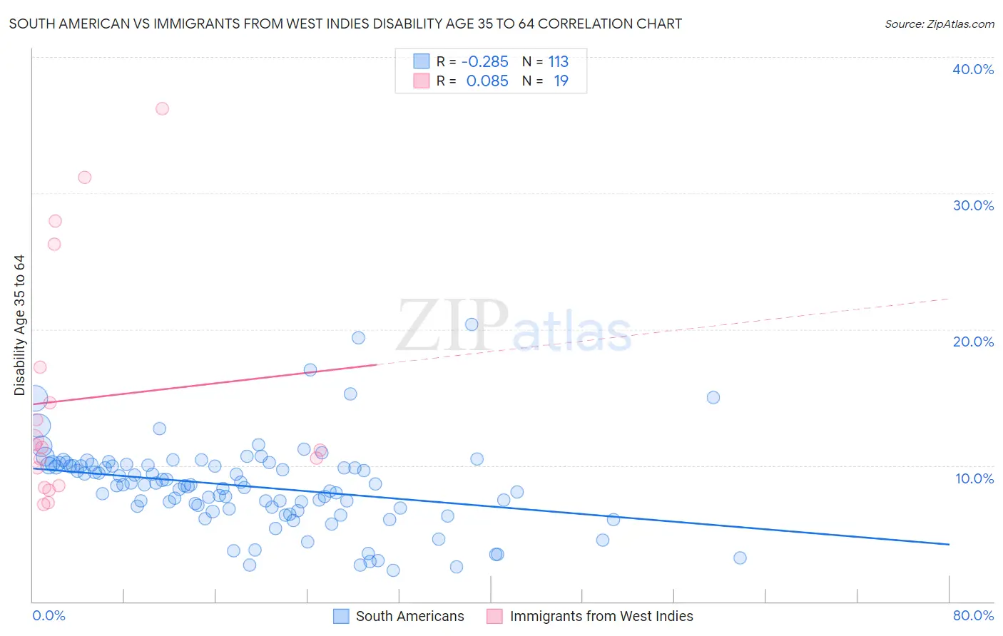 South American vs Immigrants from West Indies Disability Age 35 to 64