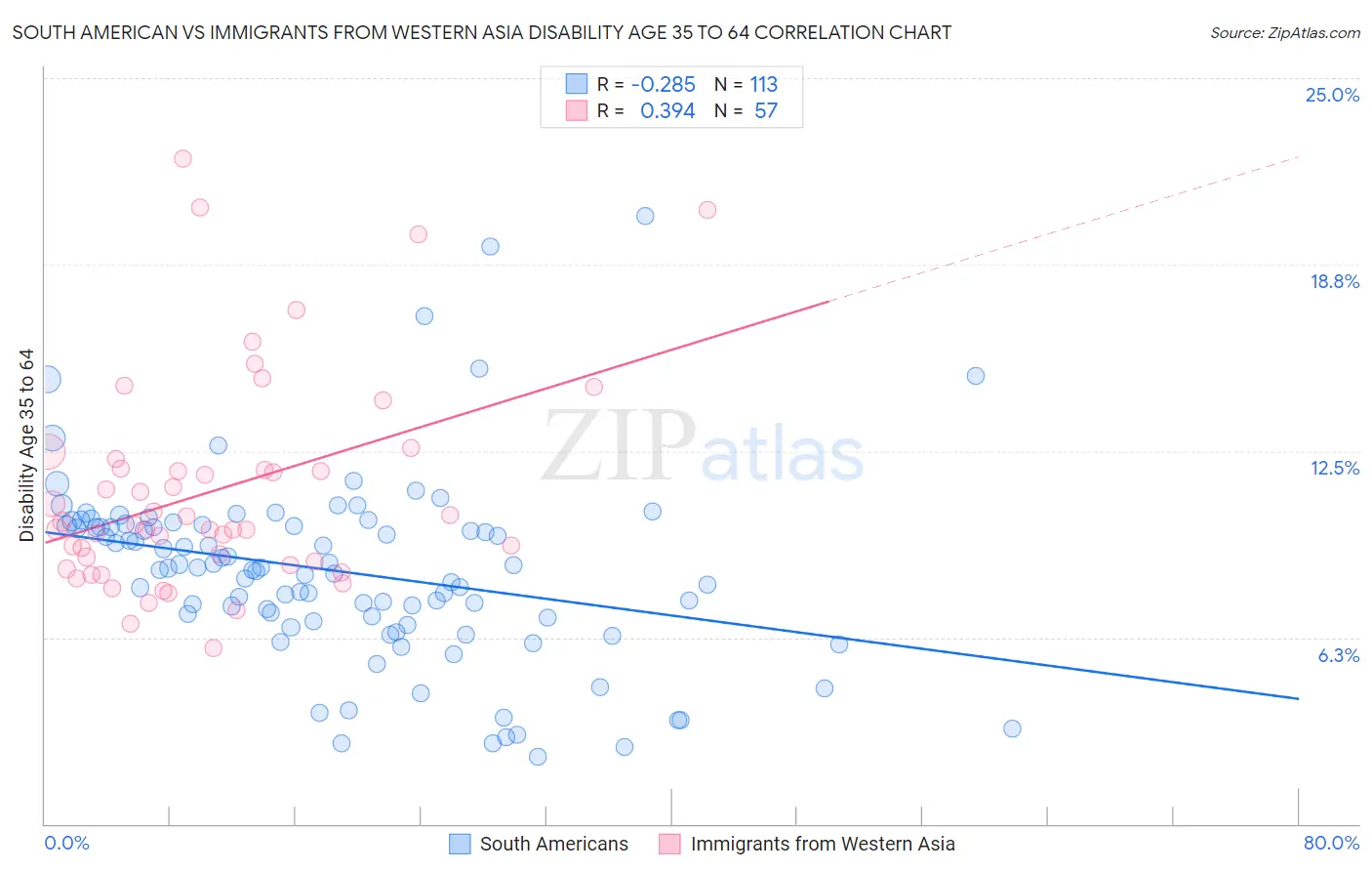 South American vs Immigrants from Western Asia Disability Age 35 to 64