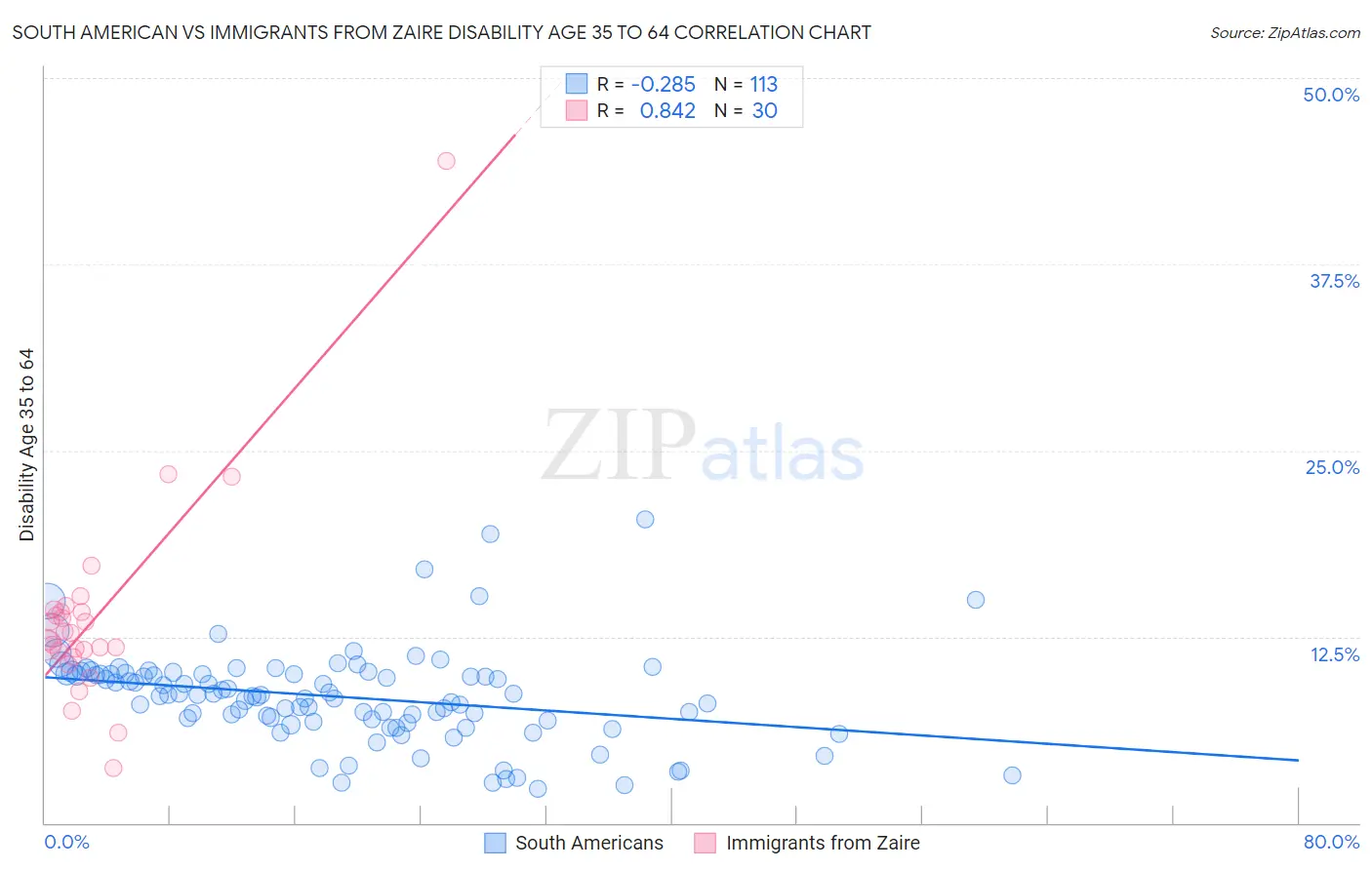 South American vs Immigrants from Zaire Disability Age 35 to 64