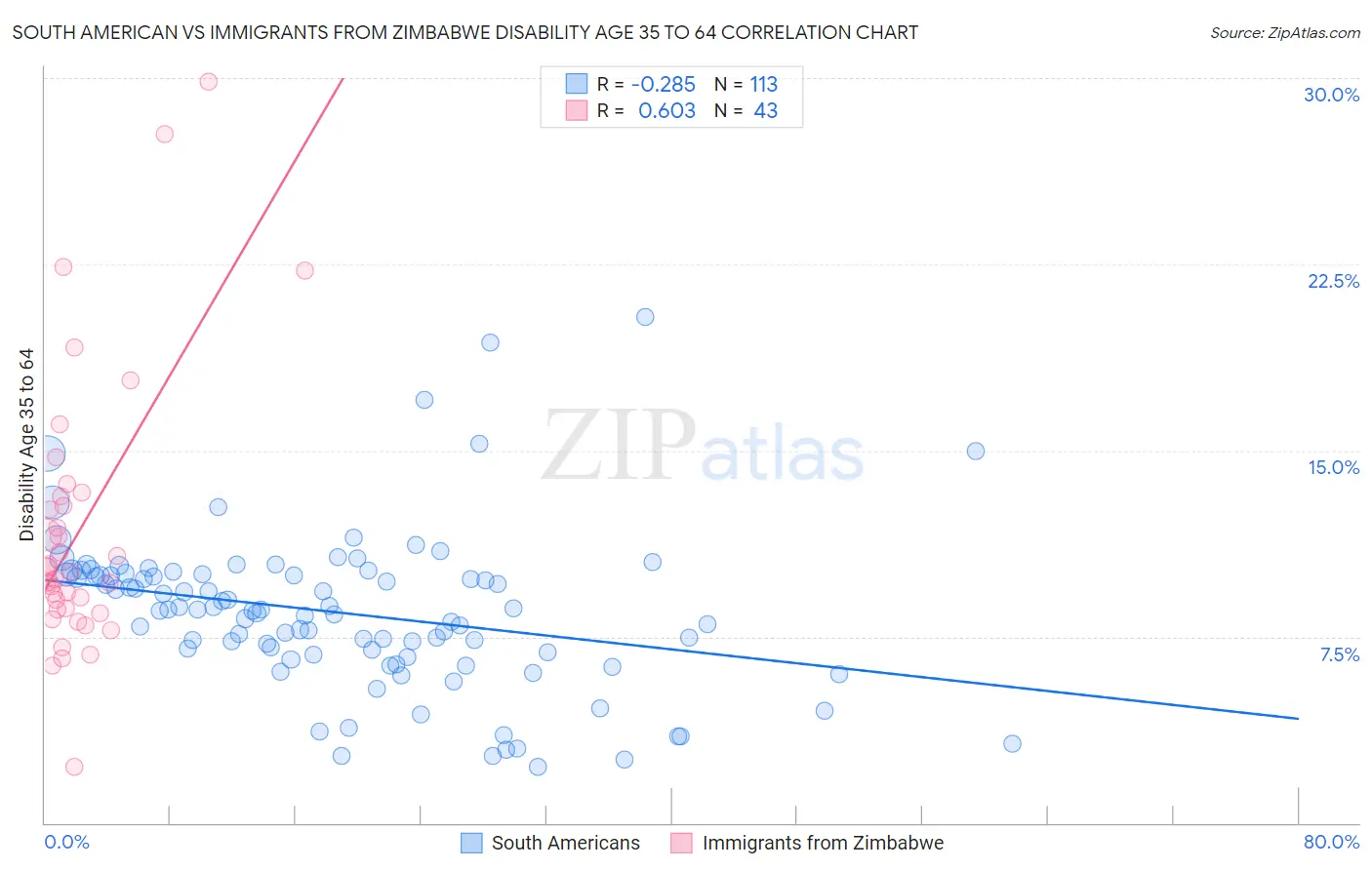 South American vs Immigrants from Zimbabwe Disability Age 35 to 64