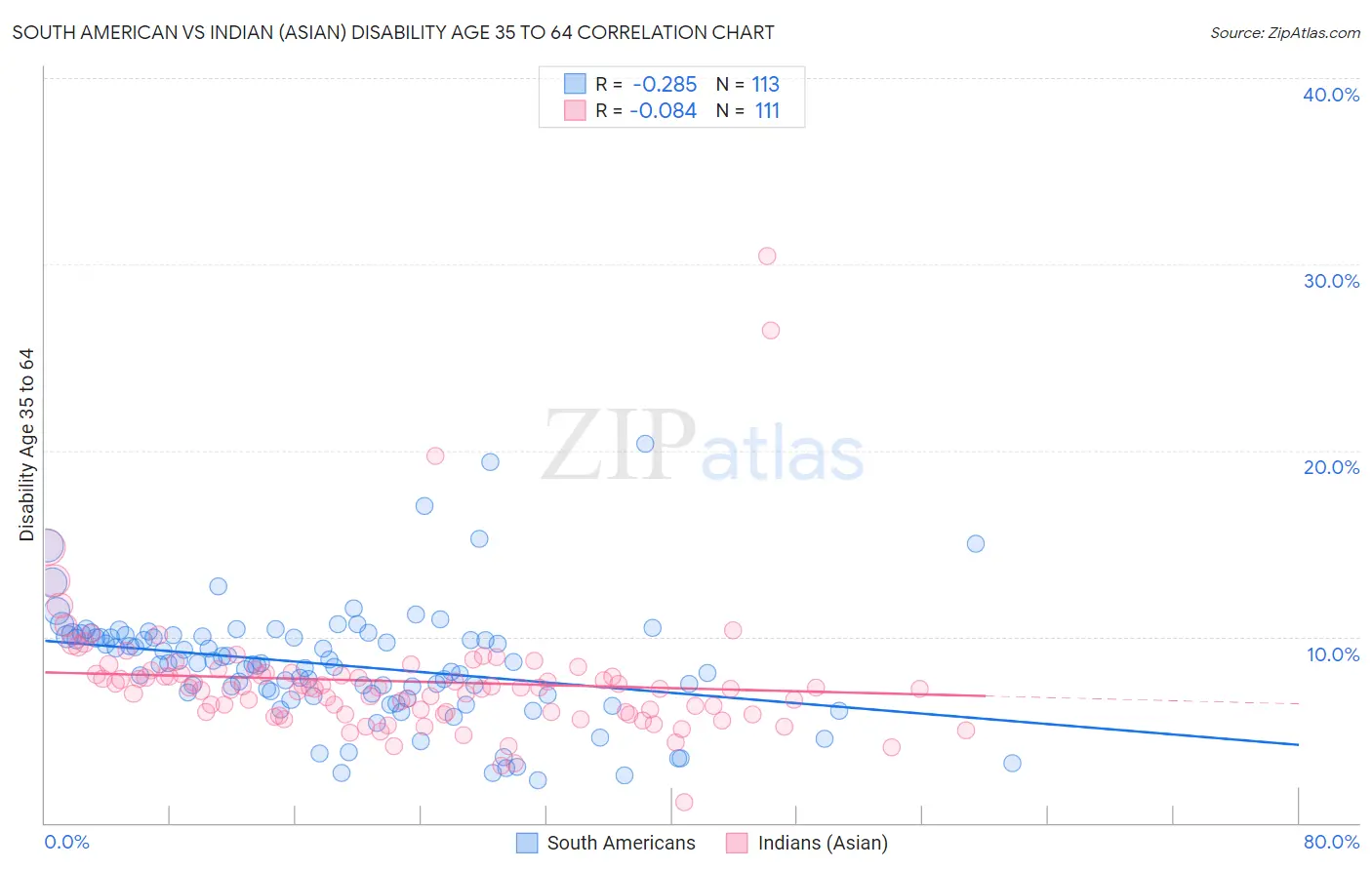 South American vs Indian (Asian) Disability Age 35 to 64