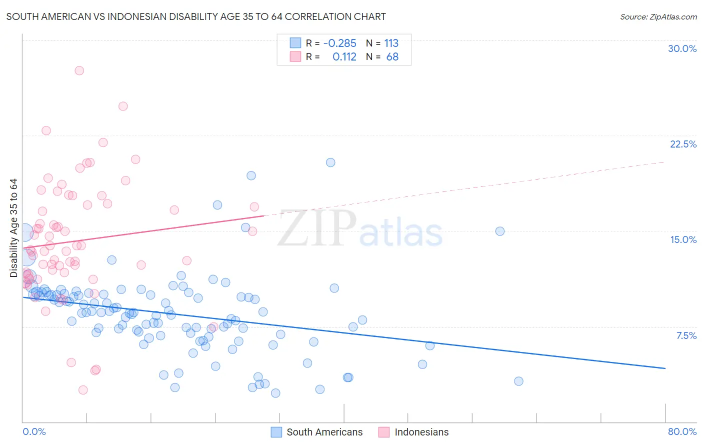 South American vs Indonesian Disability Age 35 to 64