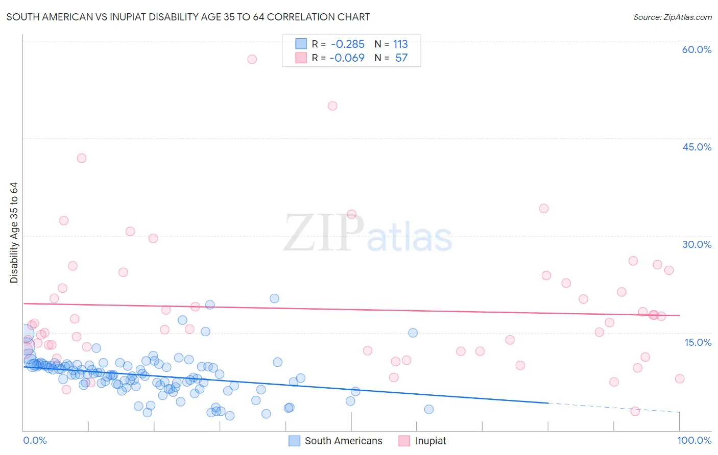 South American vs Inupiat Disability Age 35 to 64