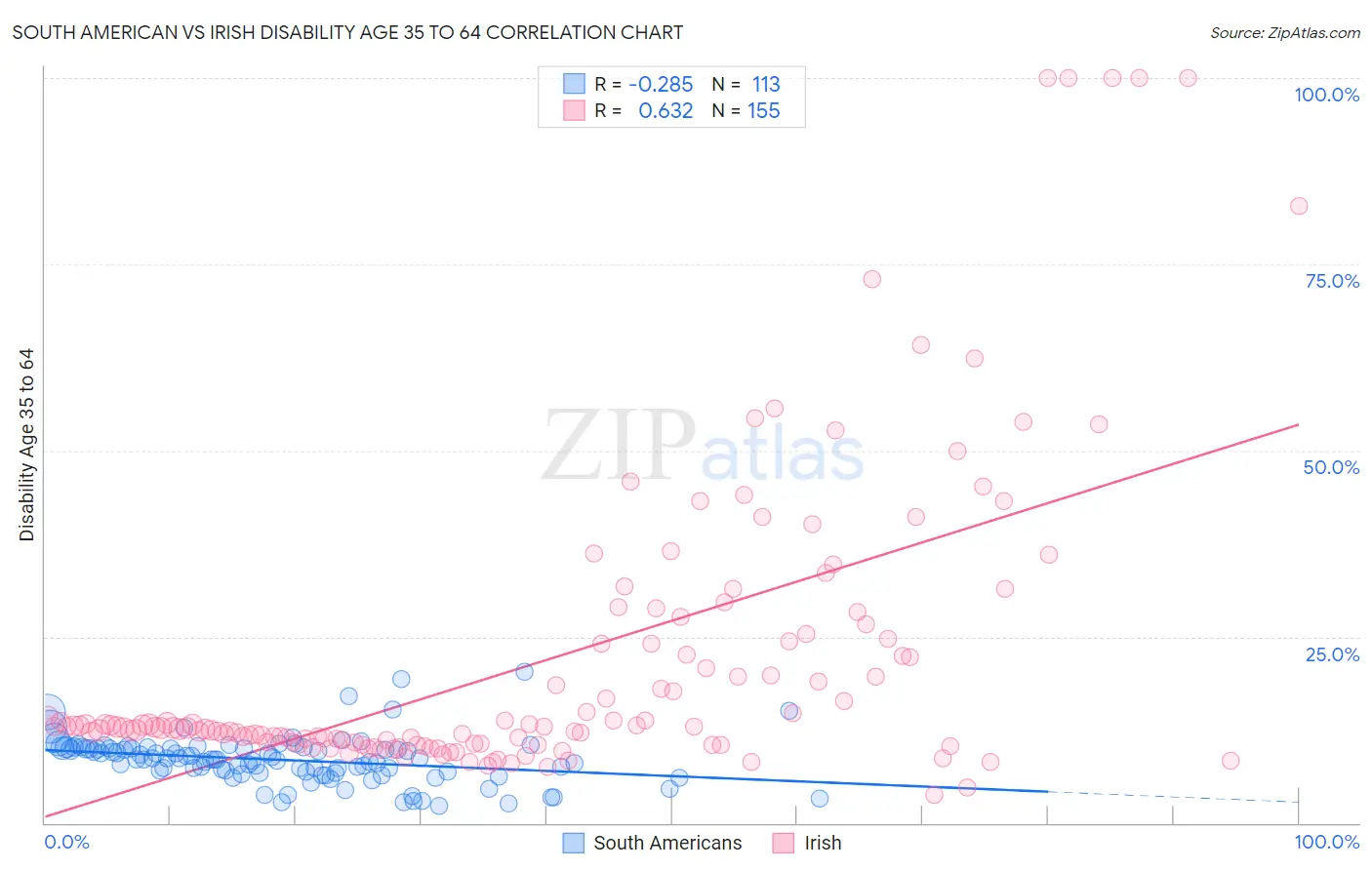 South American vs Irish Disability Age 35 to 64